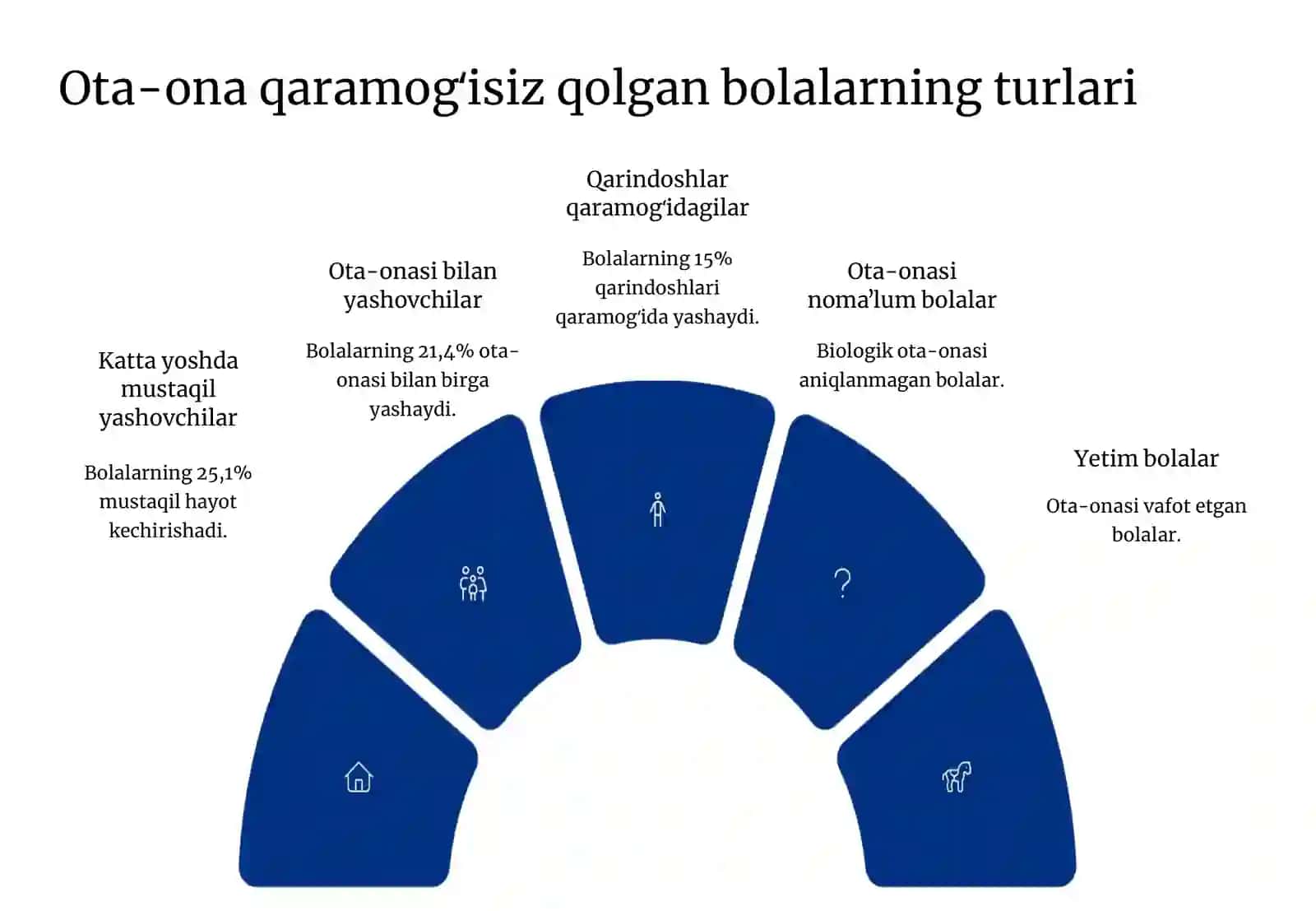 Ota-ona qaramog'isiz qolgan bolalar tasnifi 4