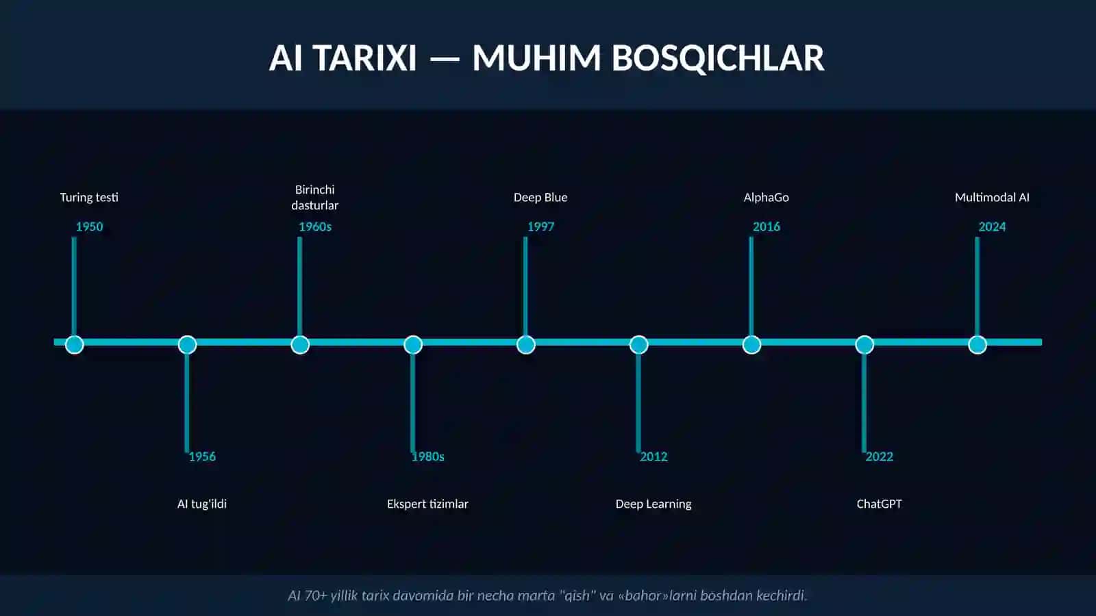 Sun’iy intellekt (AI) 4