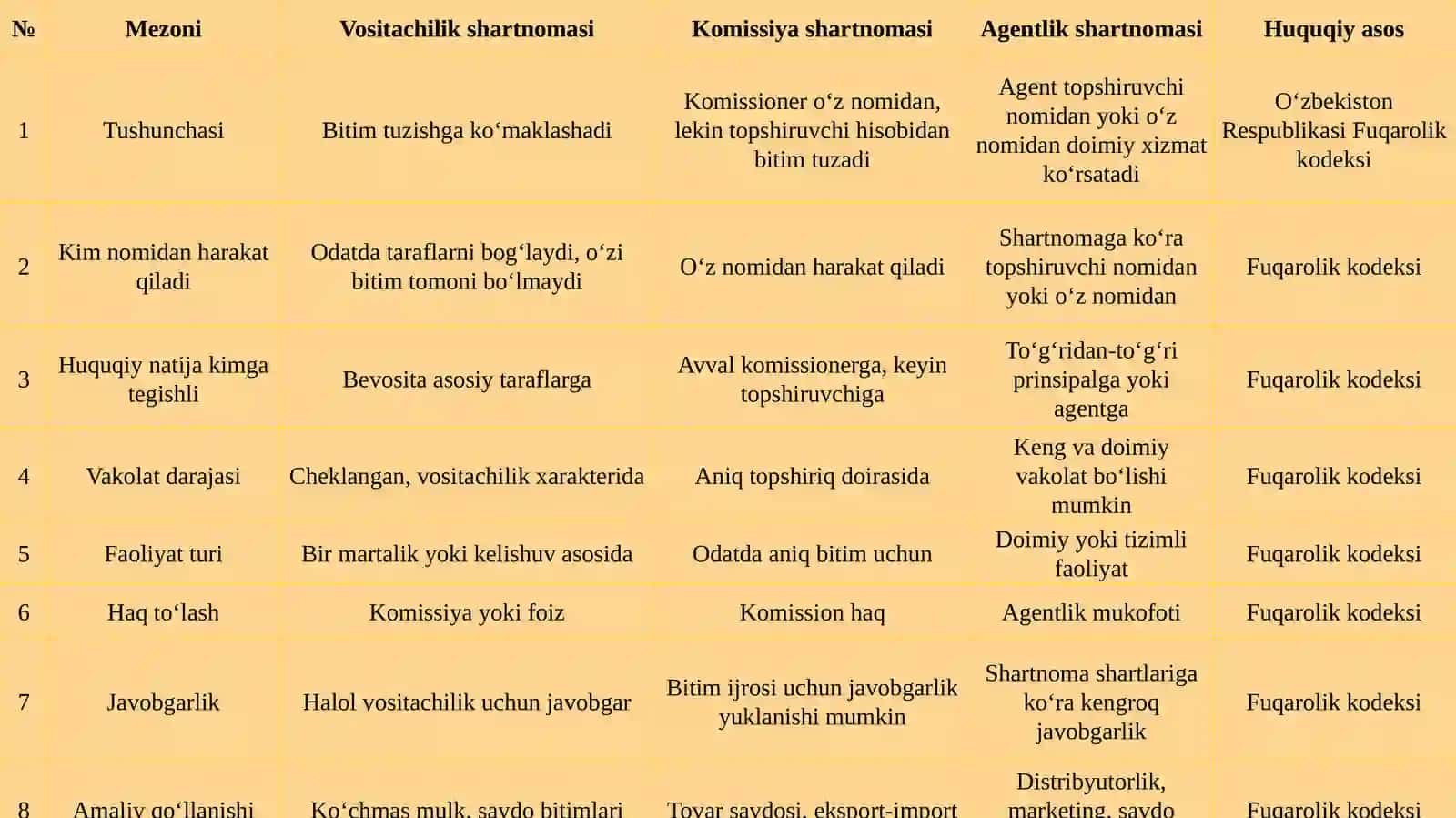 Vositachilik, komissiya va agentlik shartnomalarining o‘zaro farqlari 4