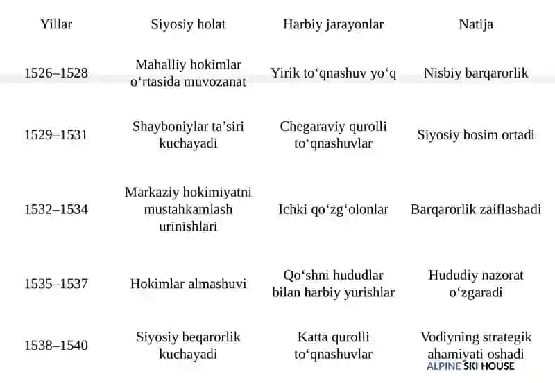 XVI asrning ikkinchi choragidavodiy: Siyosiy barqarorlik va harbiy to‘qnashuvlar 4