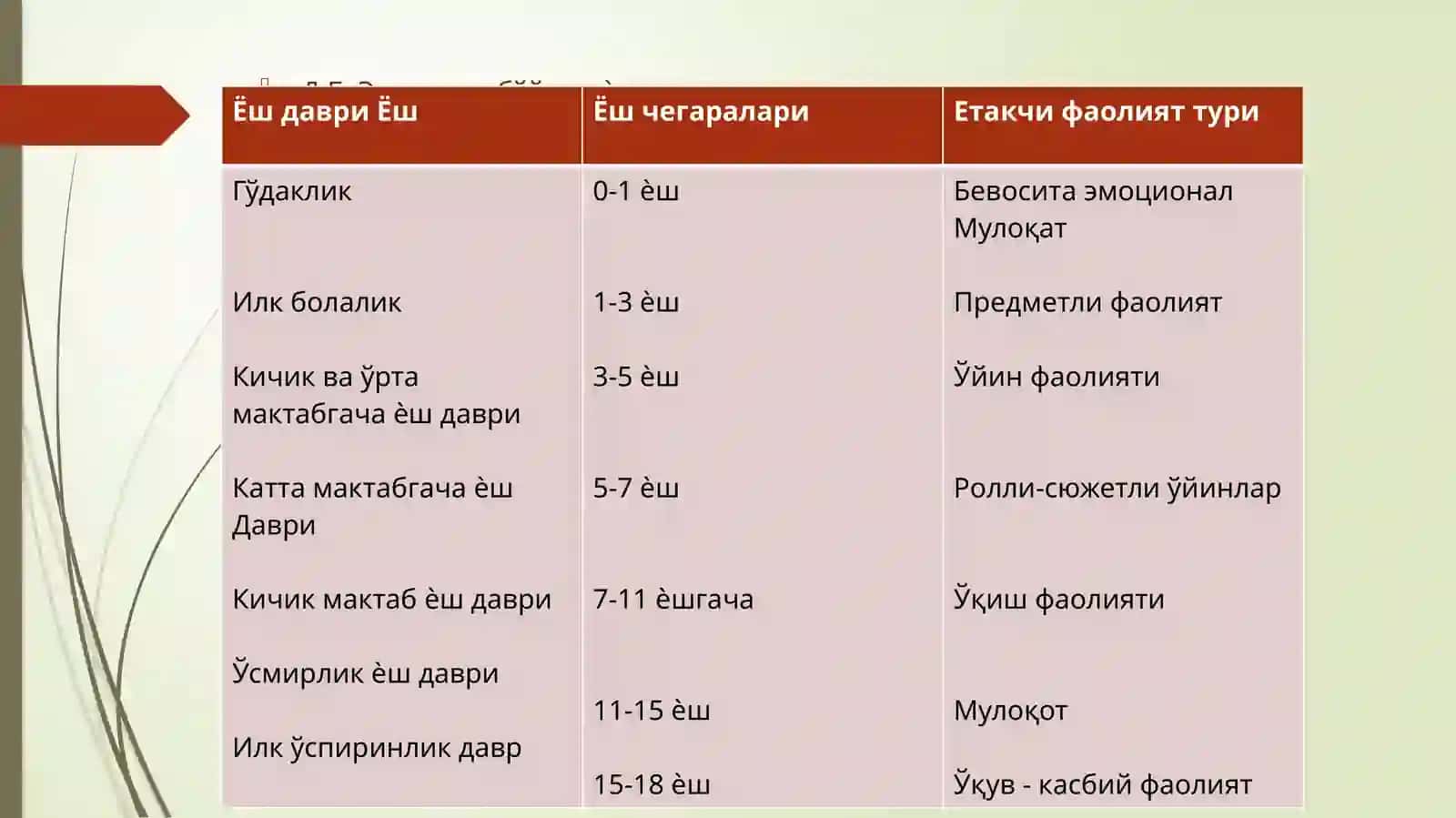 Шахс ривожланишида иккита йўналишга тушунча берилган- эндоген ва экзоген 4