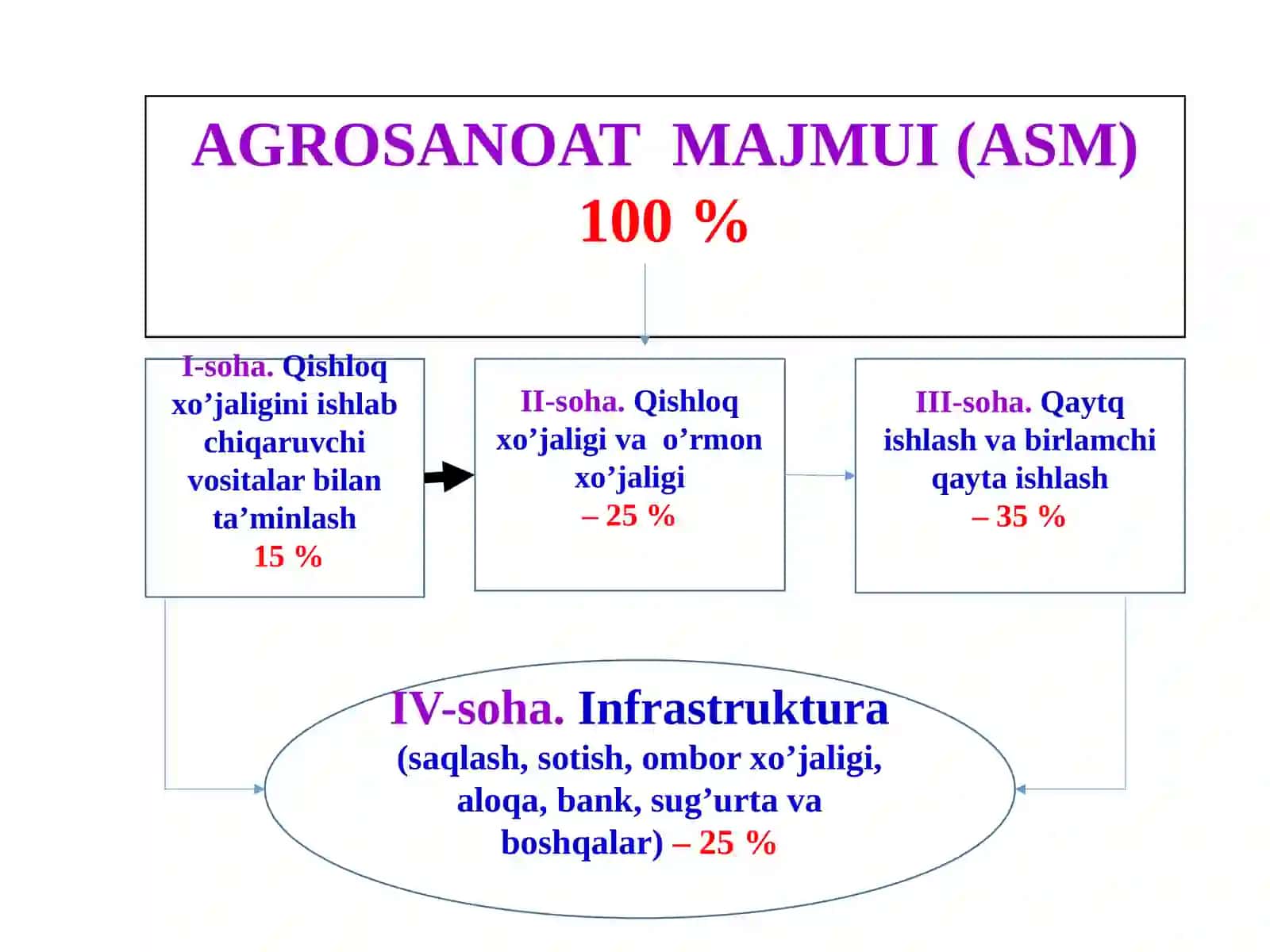 IQTISODIYISLOHOTLARNI CHUQURLASHTIRISH SHAROITIDA QISHLOQXO‘JALIGINING HUDUDIY IXTISOVI 4