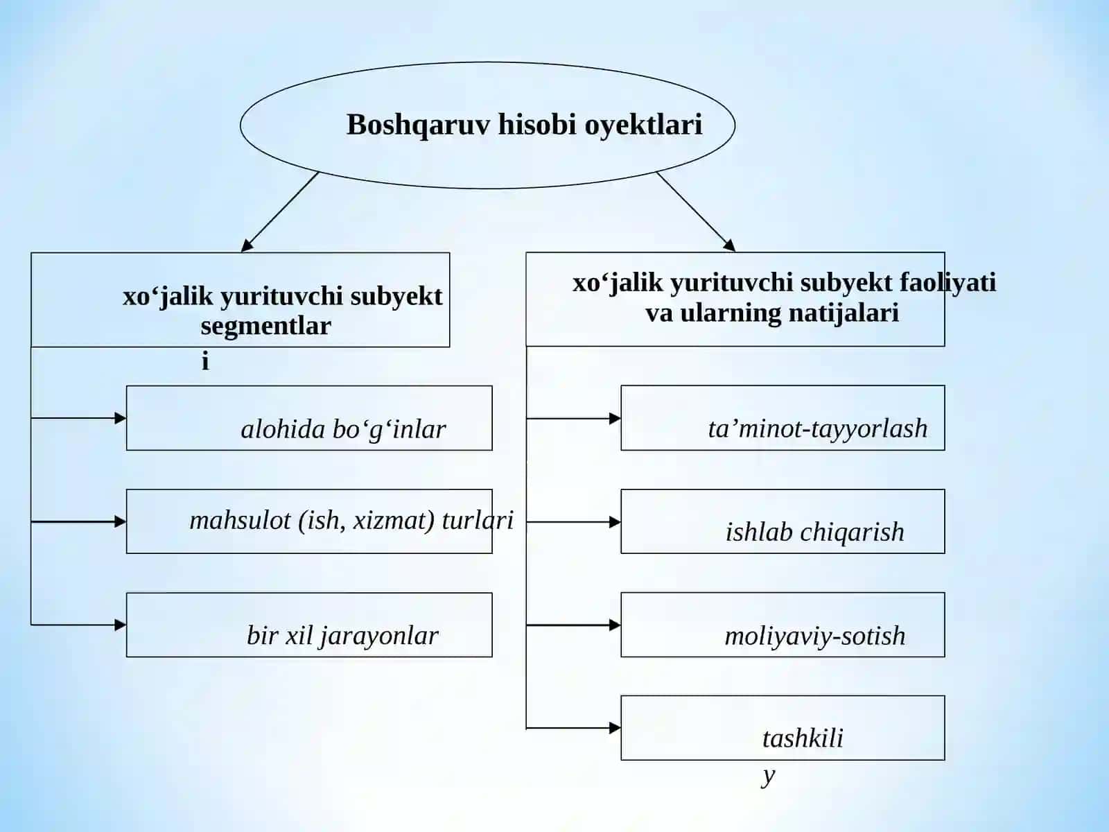 Boshqaruv hisob fanining predmeti va vazifalari 4
