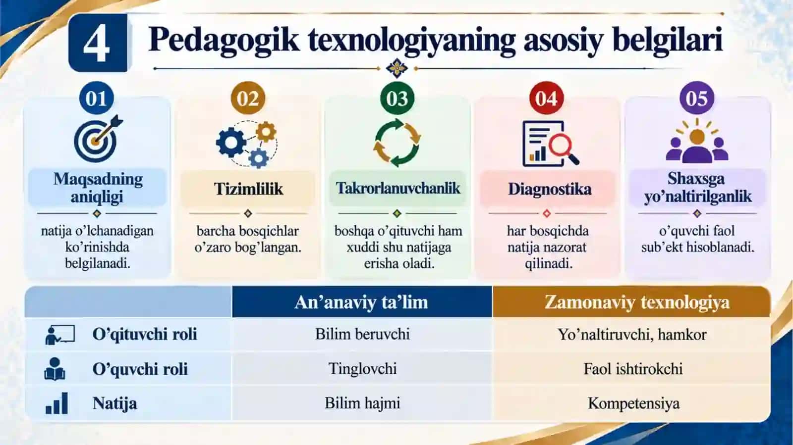 Ta’limda zamonaviy pedagogik texnologiyalar 4