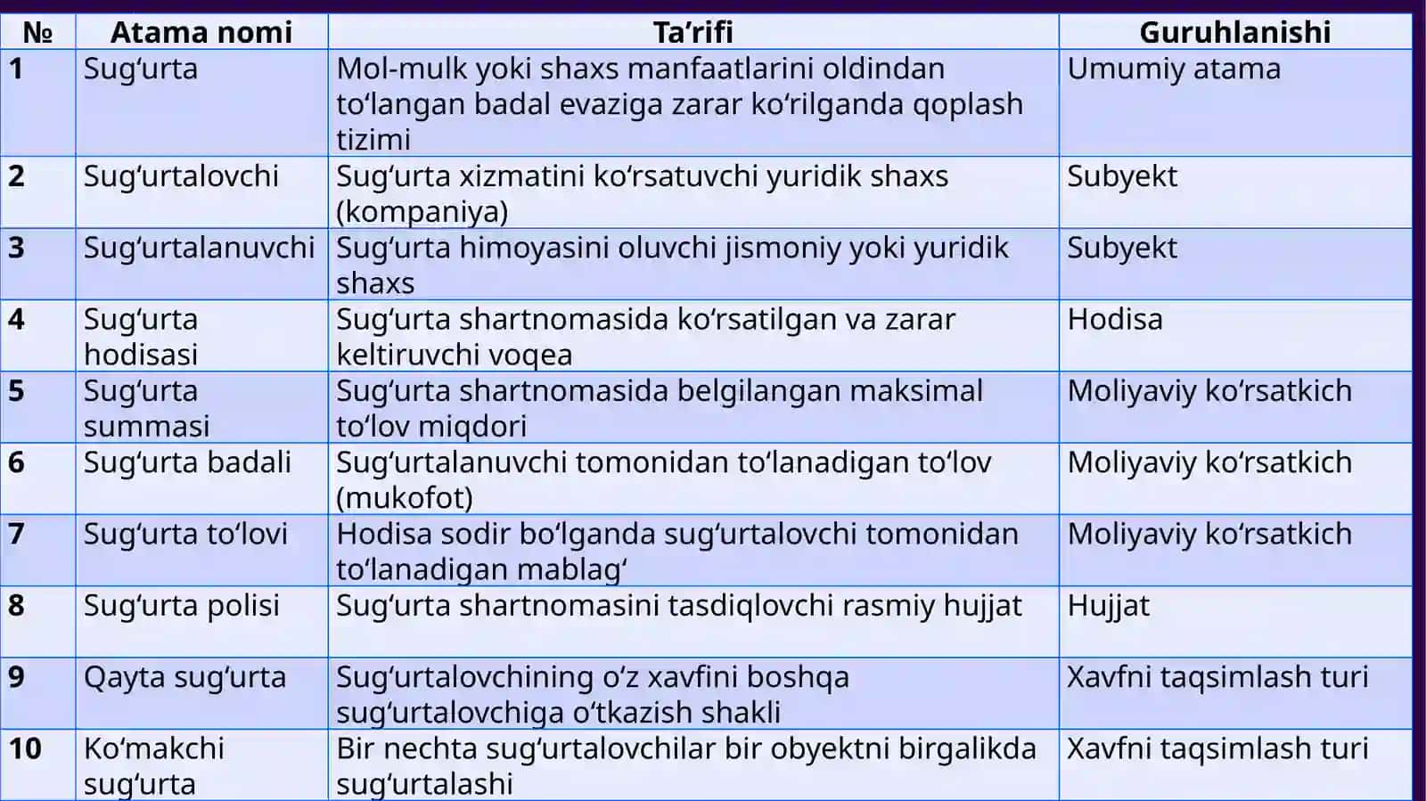 Sugʻurta atamalari definitsiyasi va ularning tariflanishi 4