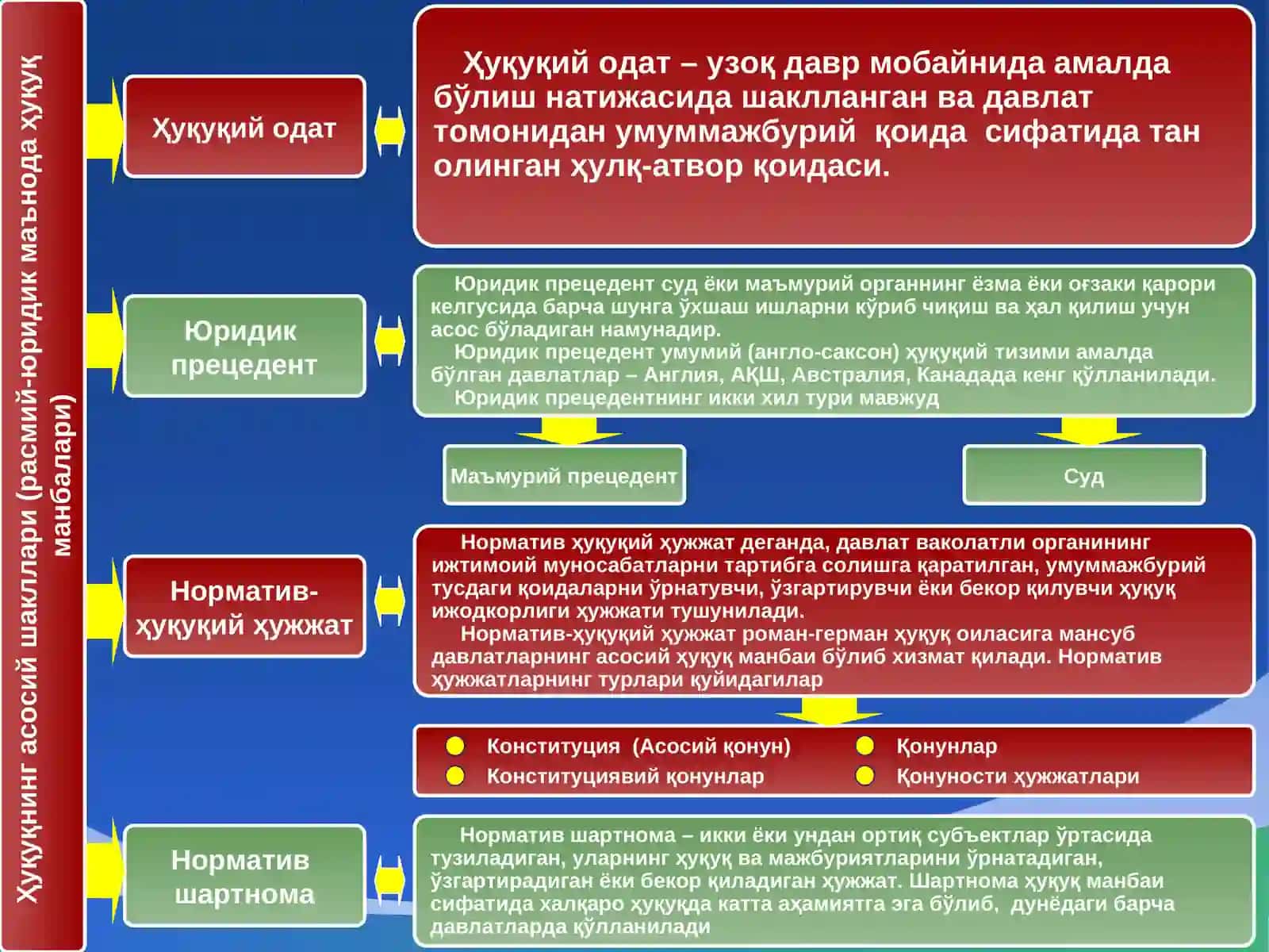 Ҳуқуқ шакллари (манбалари) 4