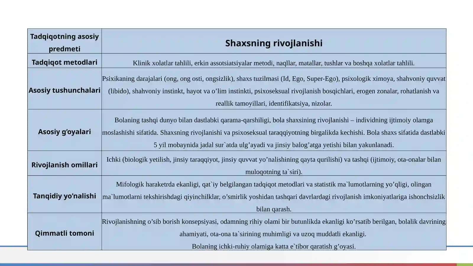 Psixoanalizda rivojlanish talqini. Z.Freydning klassik psixoanalizi 4