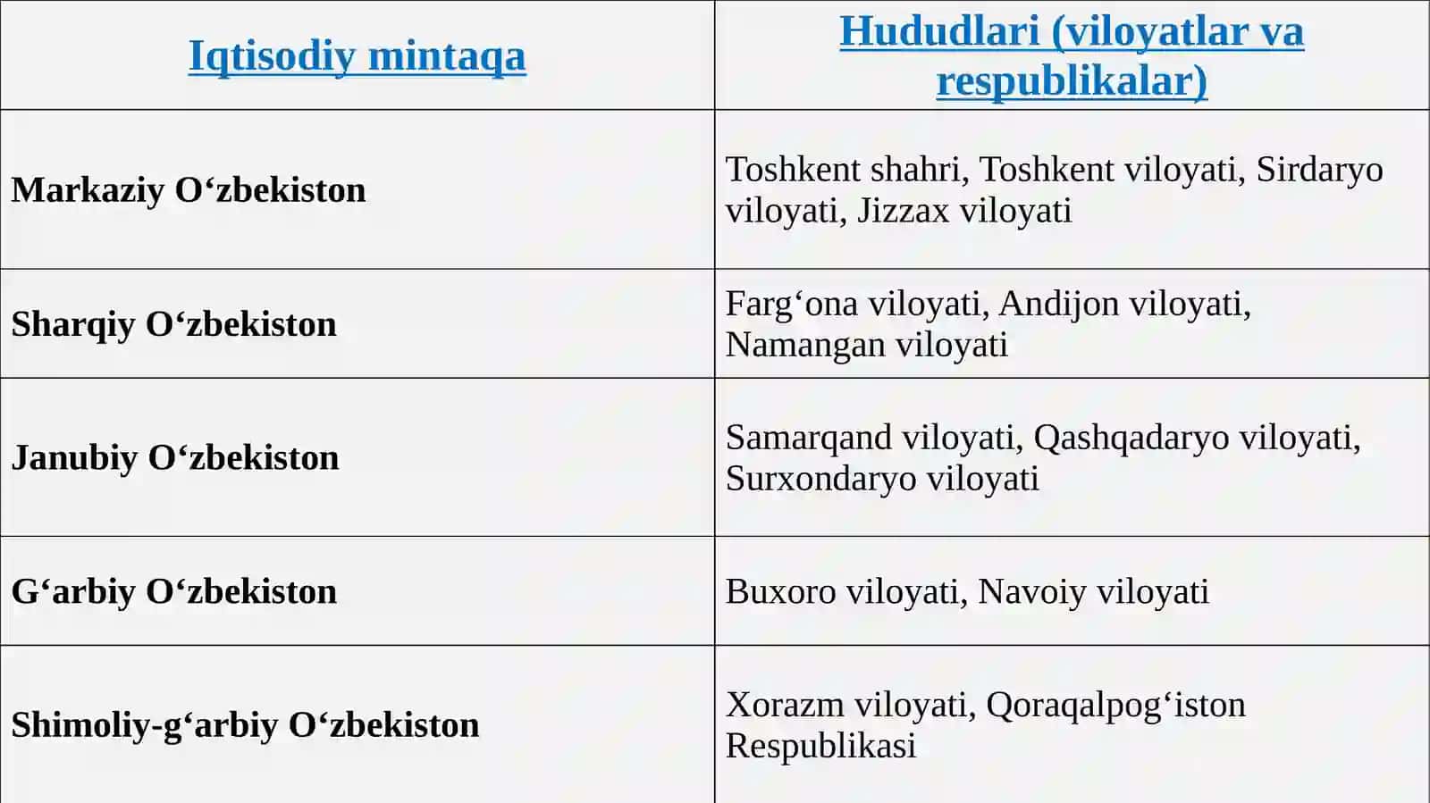 Mintaqa tushunchasi, mintaqalarning milliy iqtisodiyotni rivojlanishdagi roli 4