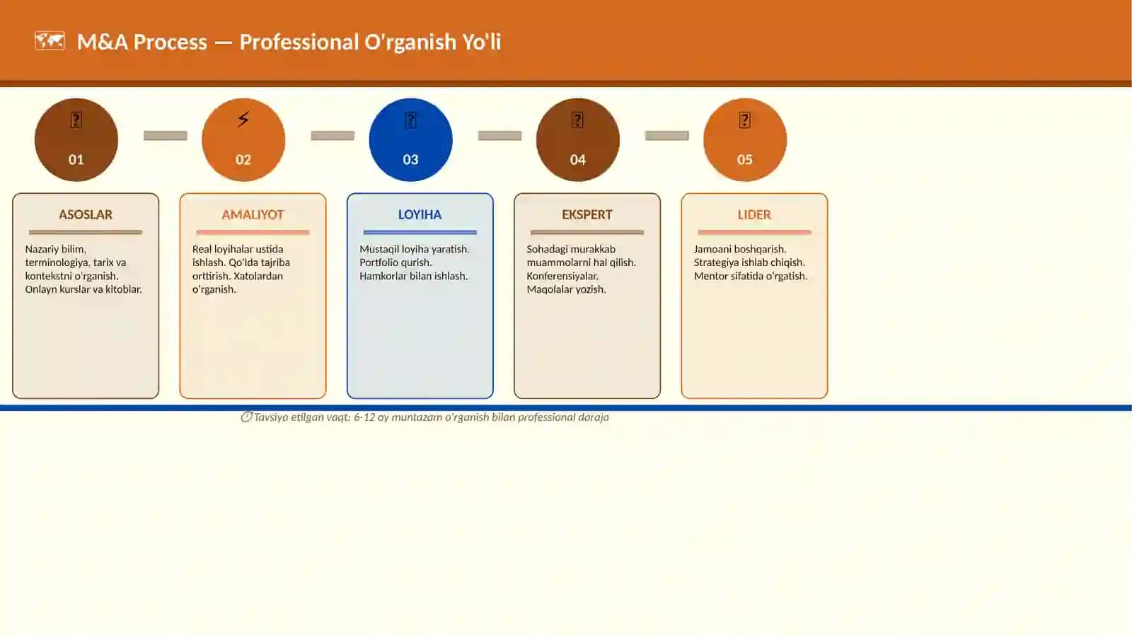 M&A Process 4