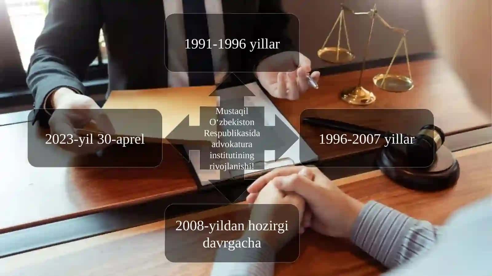 O‘zbekiston Respublikasi Konstitutsiyasining 5-bo’limi 24-bobi  Advokatura (141-142-moddalar) 4