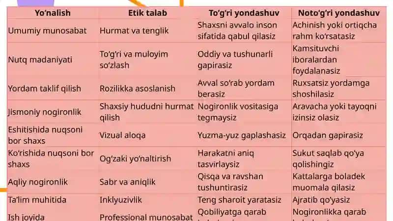 Nogironligi Bor Shaxslar Bilan Muloqotqilish Etikasi 4