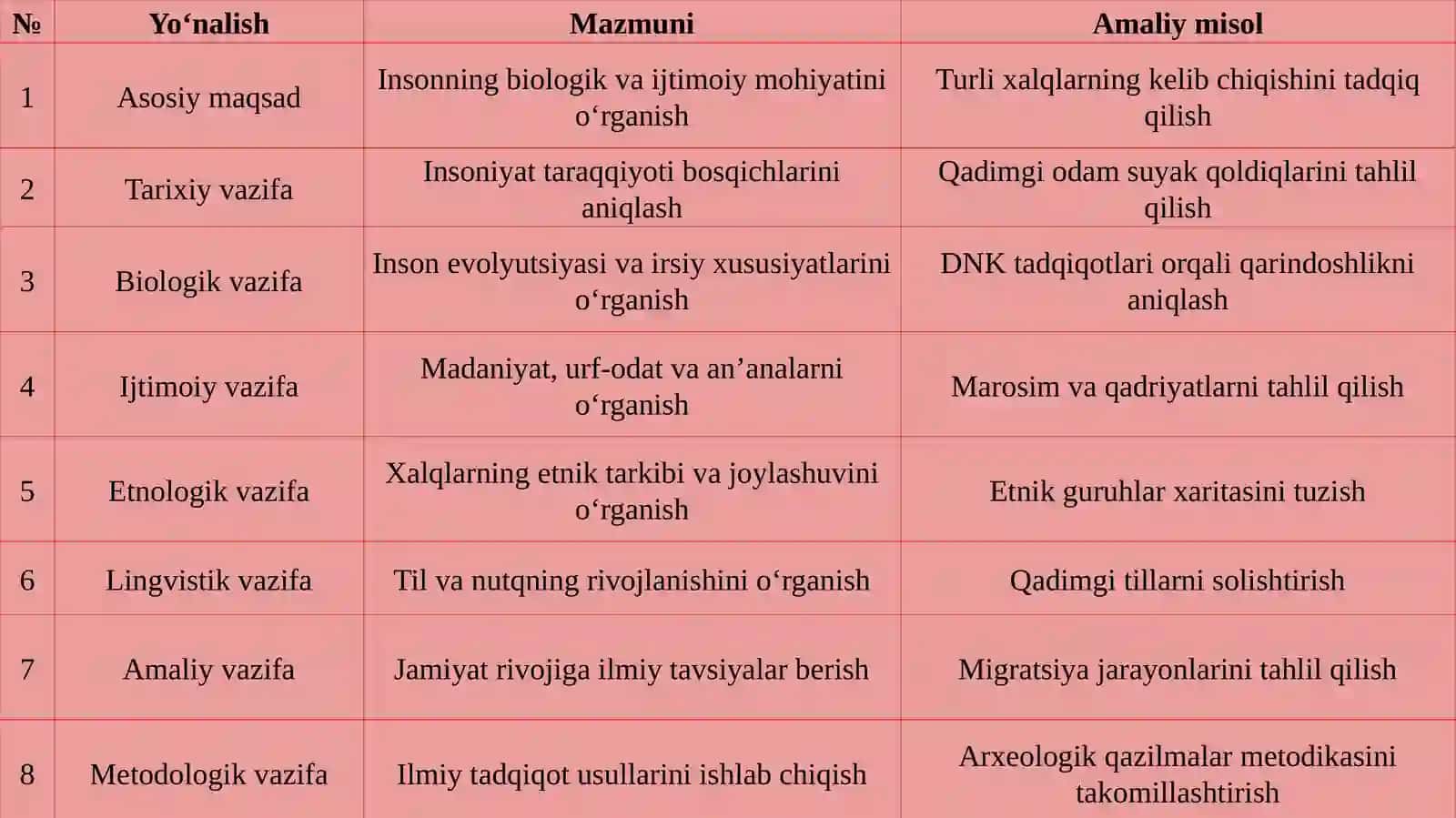 Antropologiyaning maqsad va vazifalari 4