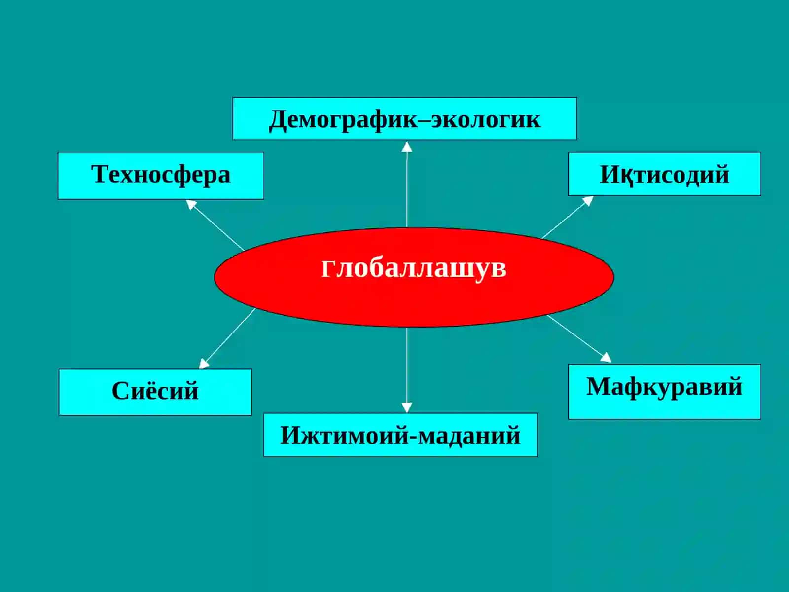 Глобаллашув 4
