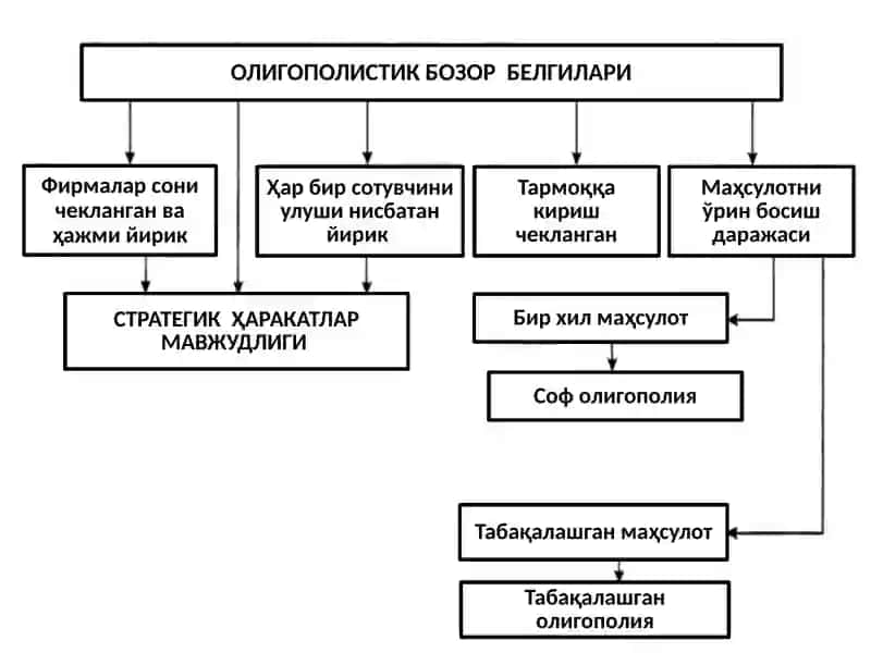 Олигополия ва монополистикрақобат бозорлари 4
