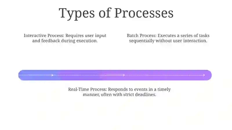 Defining Processes 4