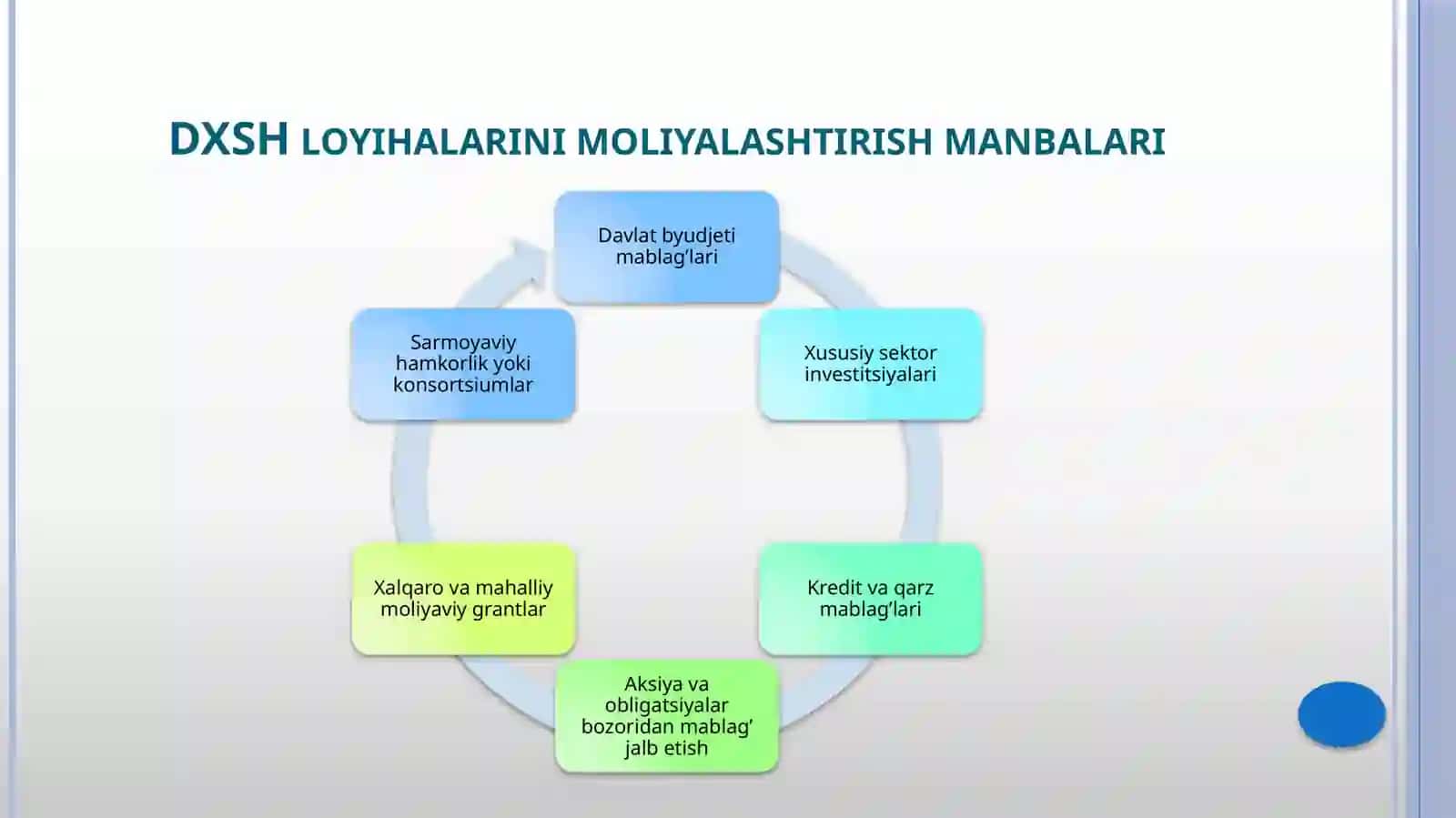 Davlat-Xususiy Sheriklik loyihalarini moliyalashtirish 4