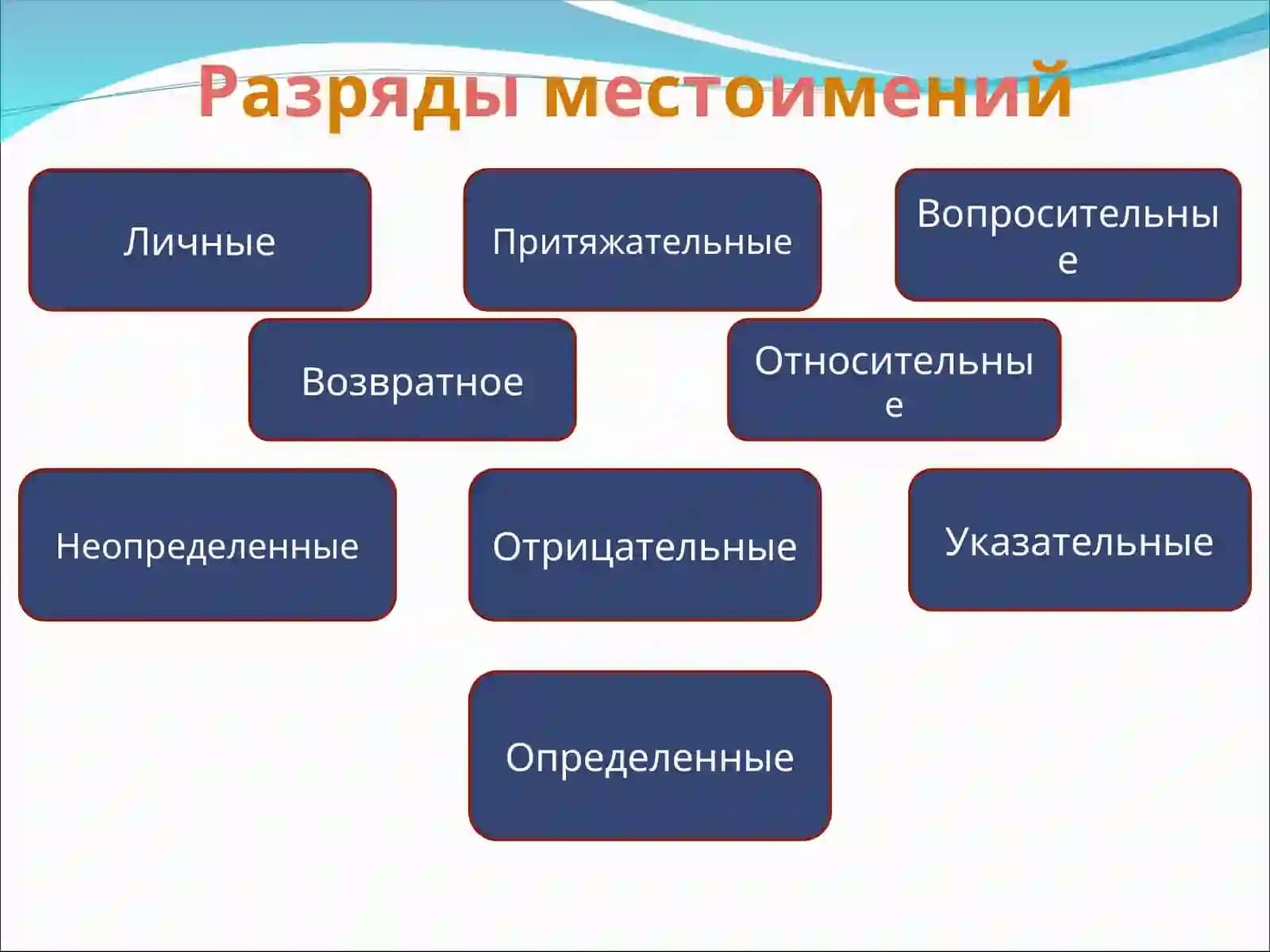 Местоимение как  часть речи 4