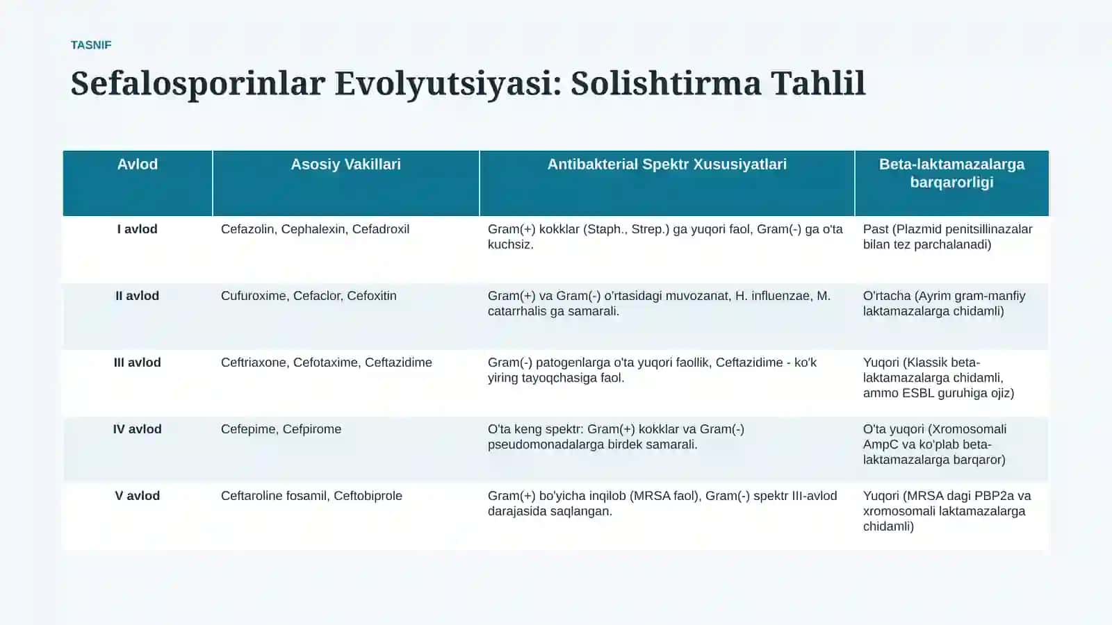 Sefalosporin antibiotiklarining yangi avlod vakillari | 15 slayd 4