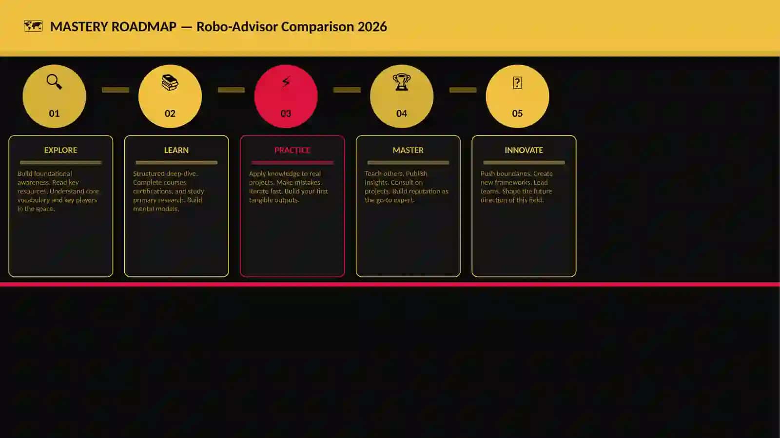 Robo-Advisor Comparison 2026 4