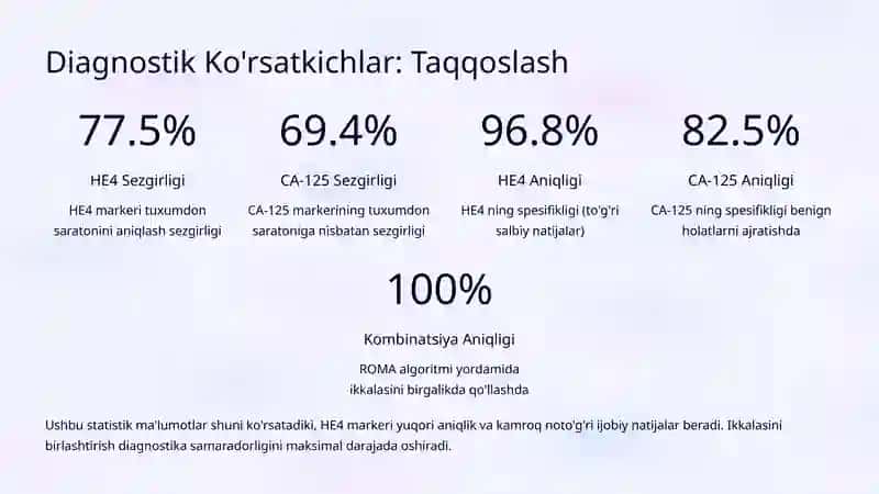 O'sma Markerlari: CA-125 va HE4 ning Tuxumdon Saratonidagi Roli 4