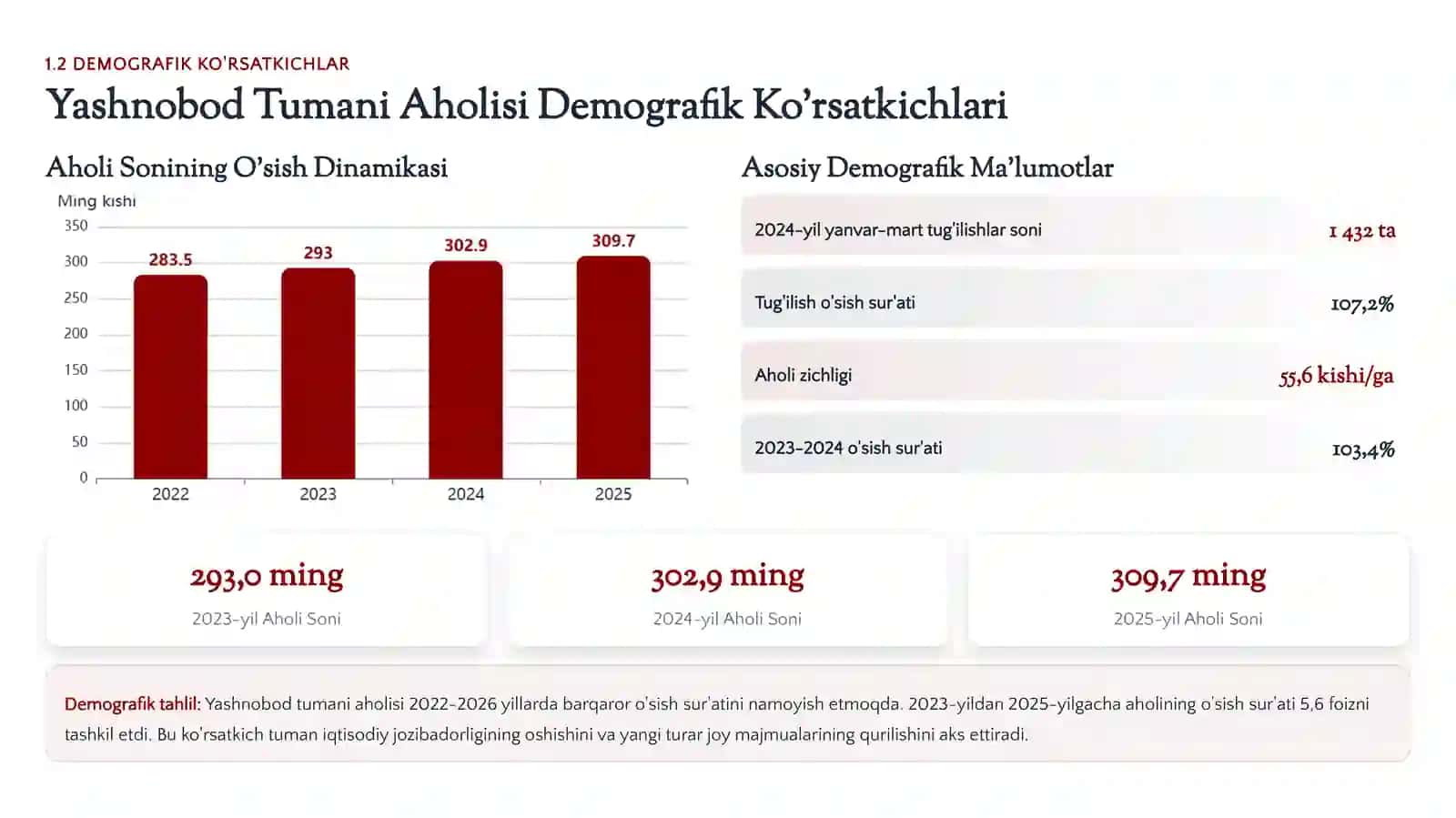 TOSHKENT SHAHAR YASHNOBOD TUMANI2022-2026-Yillarda Kompleks Ijtimoiy-Iqtisodiy Rivojlantirish Dastur 4