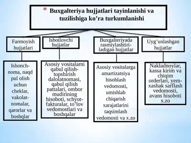 Hujjatlashtirish, Inventarizatsiya, Baholash va Kalkulyatsiya 4