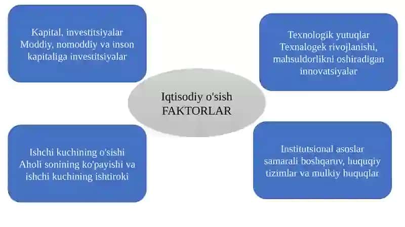 Iqtisodiy o‘sishning umumiy tavsiyf va neokeynscha modellari 4