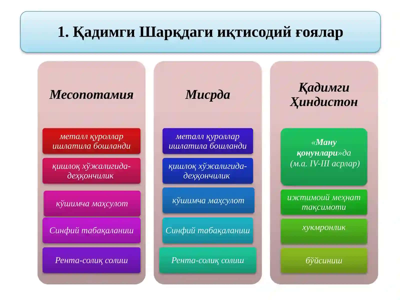 Кадимги Шарқдаги иқтисодий гоялар 4