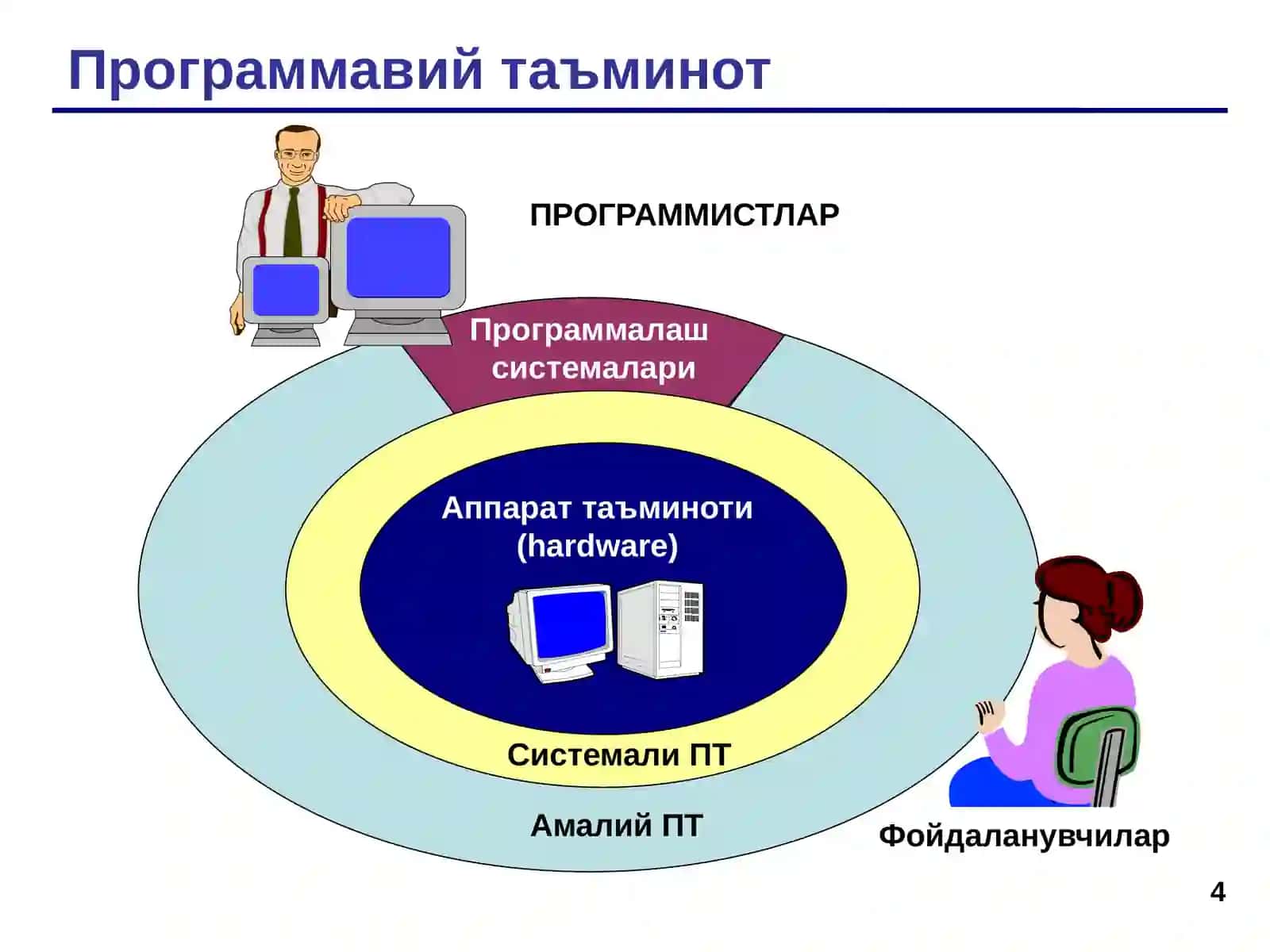 Программатаъминоти 4