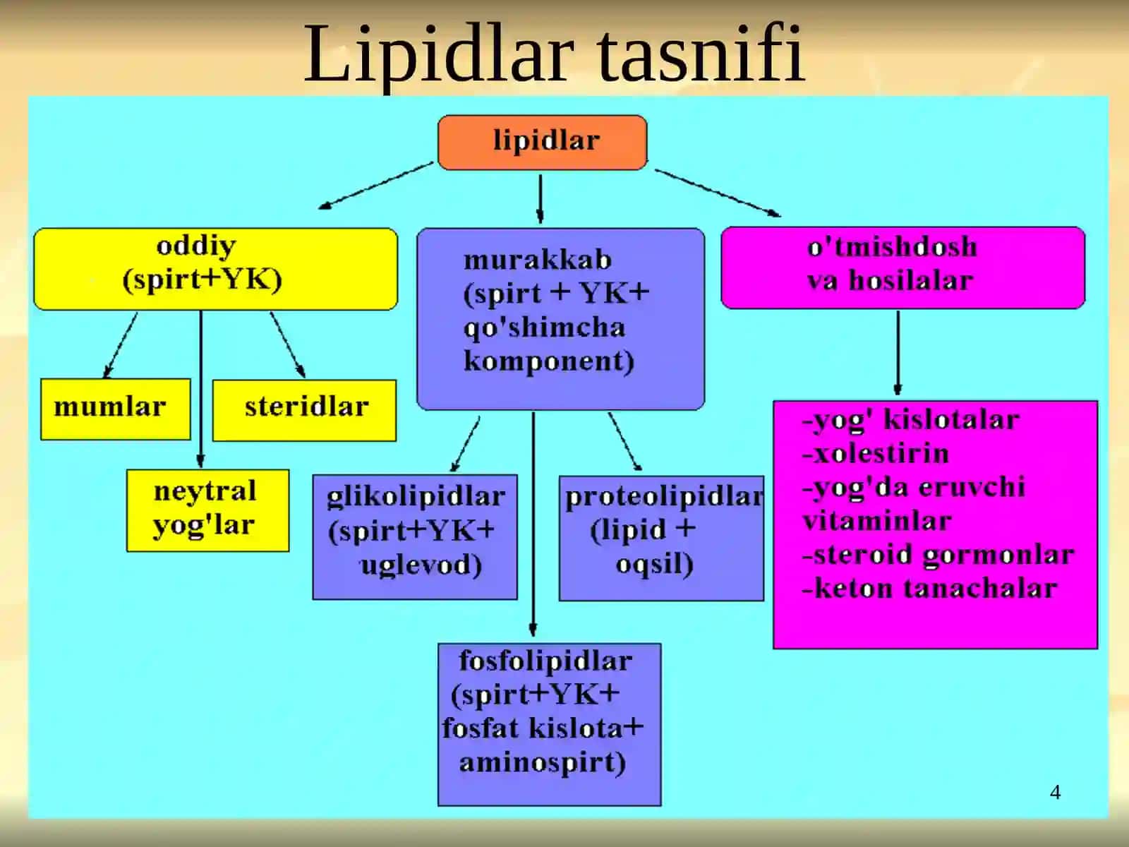 LIPIDLAR ALMASHINUVI BIOKIMYOSI 4