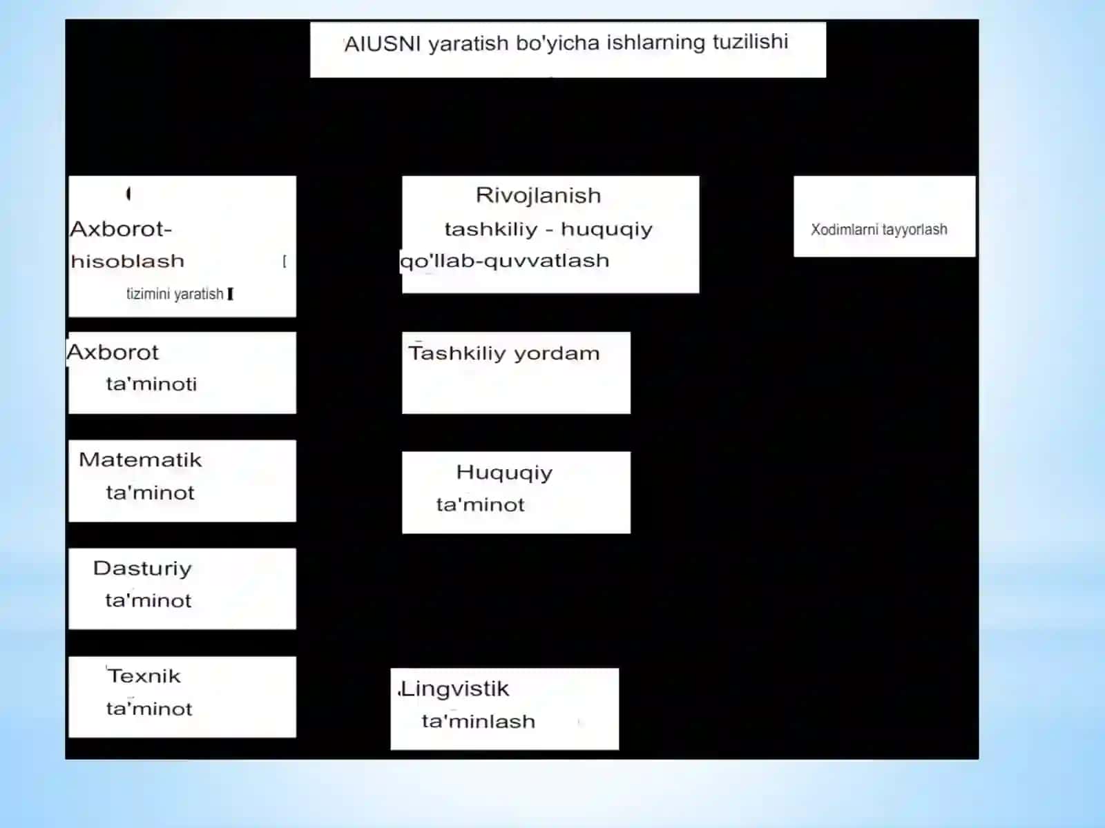 AVTOMATLASHTIRILGAN AXBOROT-BOSHQARUV TIZIMLARINI LOYIHALASHNING TEXNOLOGIK JIHATLARI 4