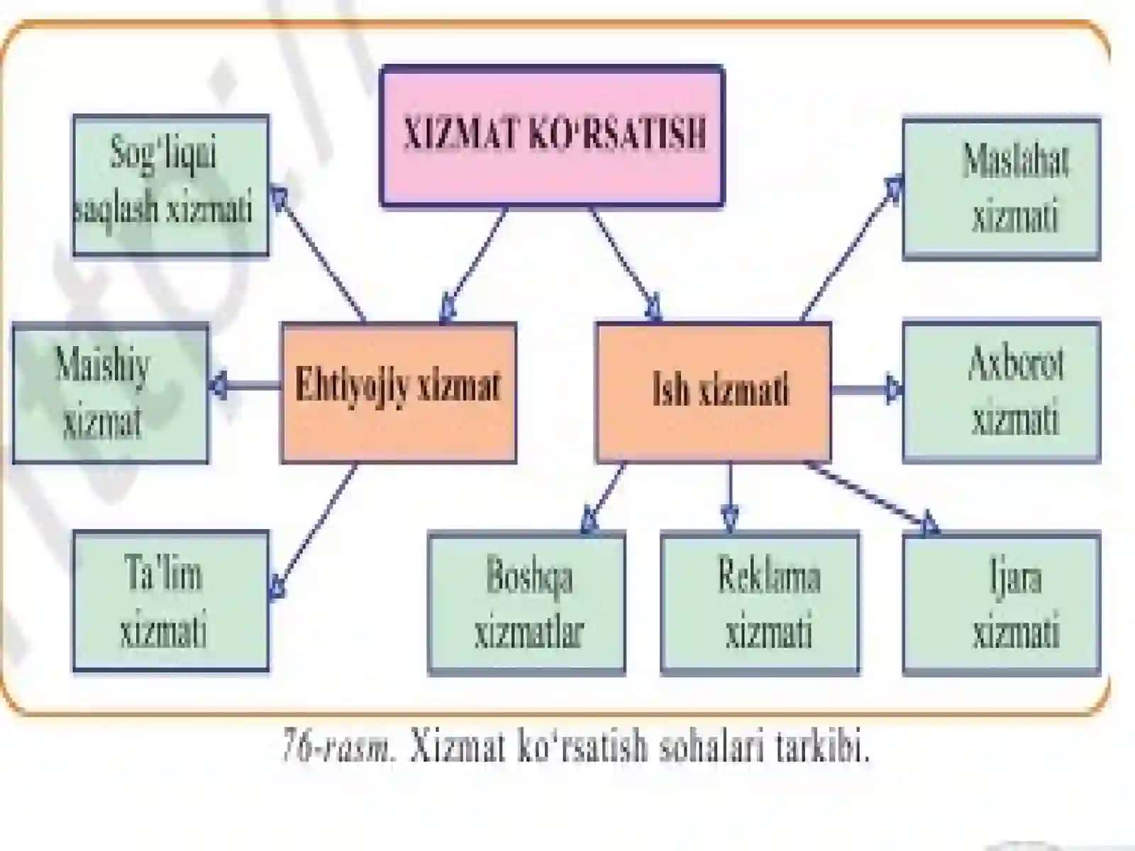 Aholiga xizmat koʻrsatish sohalari geografiyasi 4