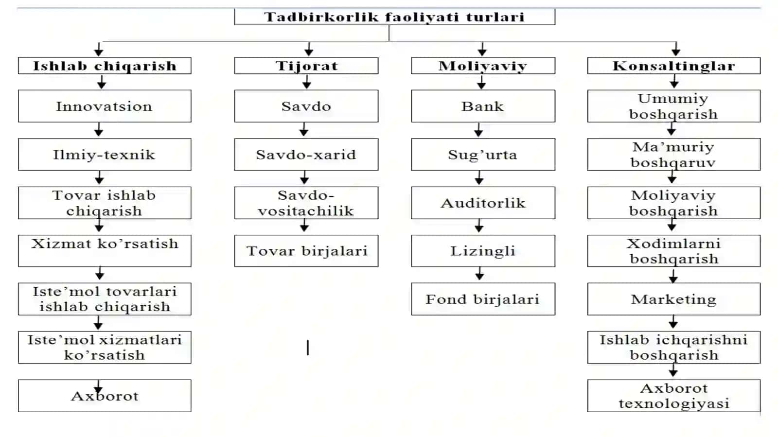 Tadbirkorlikning turlari 4