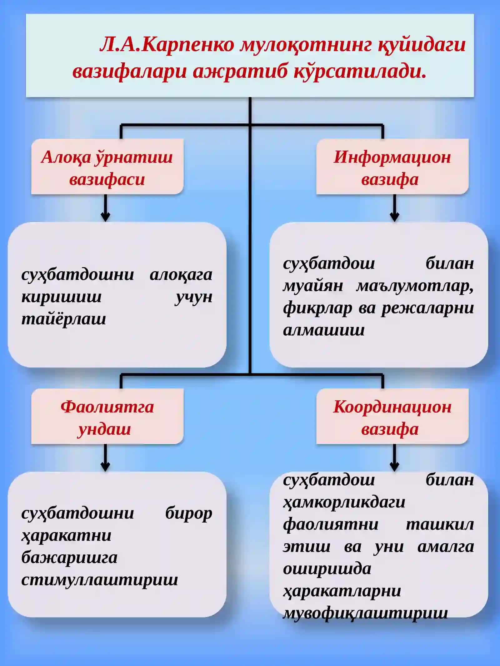 Таълим-тарбия жараёнида мулоқот ва муамола психологияси 4