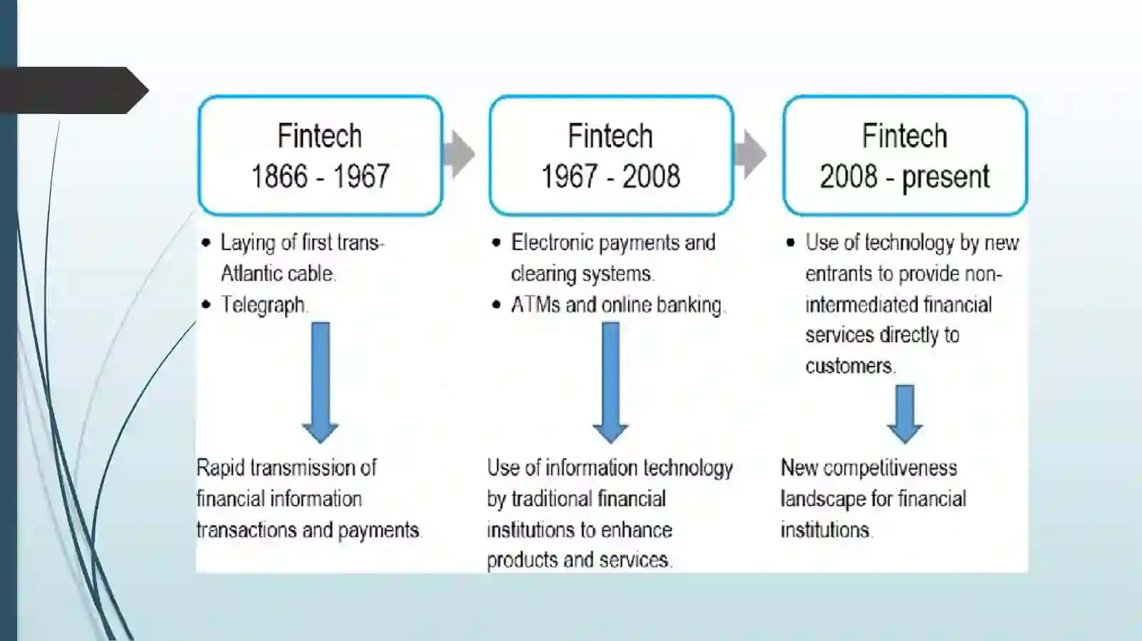 Fintech Innovations and Digital Financial Services 4