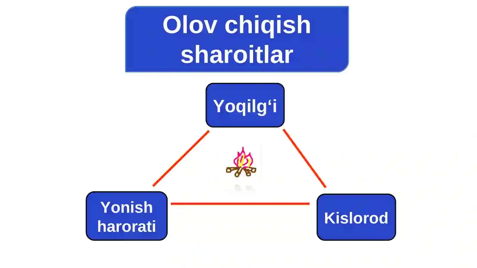 Yonish. Yonilg'ining turlari 4