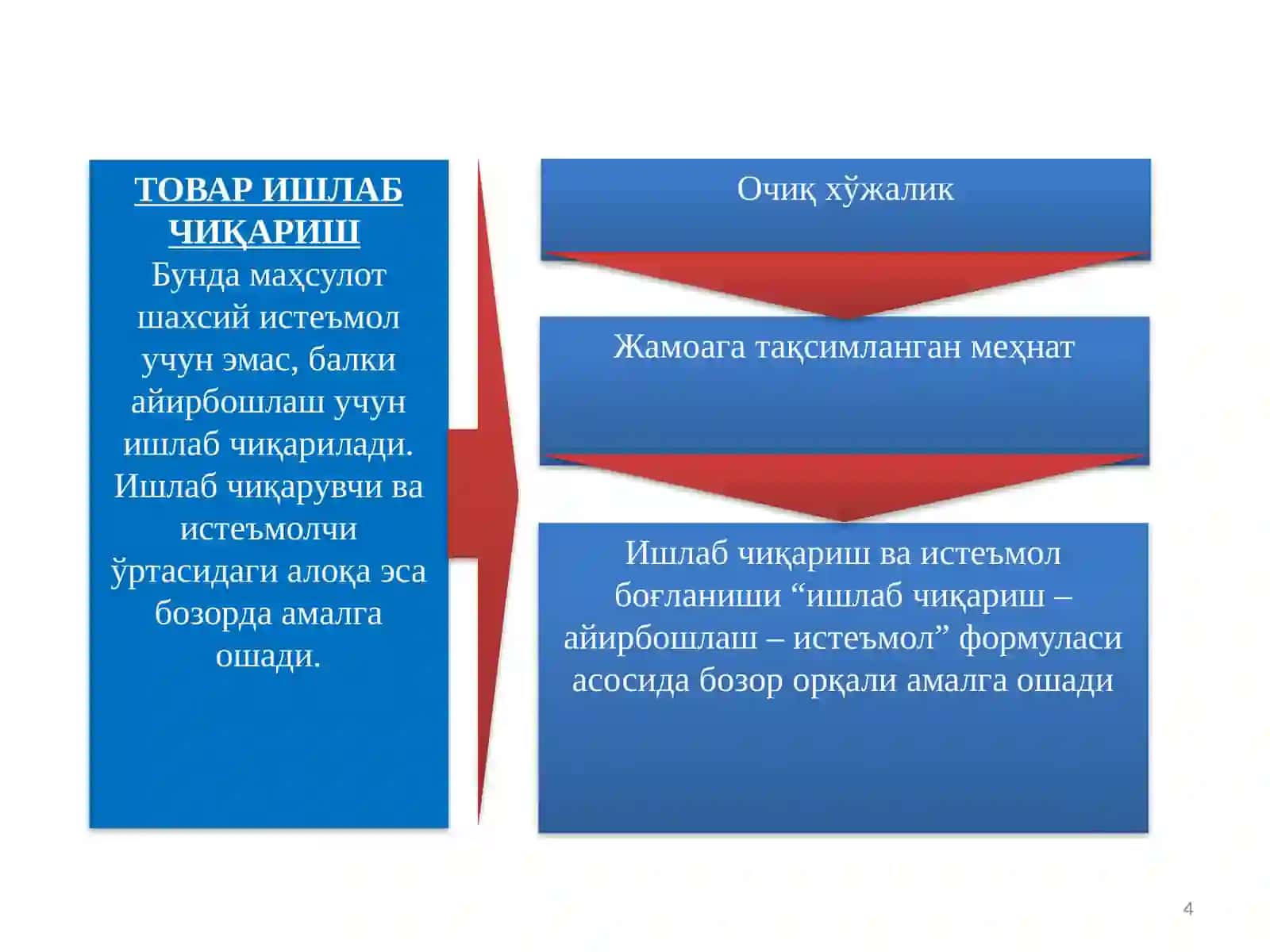 Товар-пул муносабатлари ривожланиши бозор иқтисодиёти шаклланиши ва амал қилишининг асосидир 4