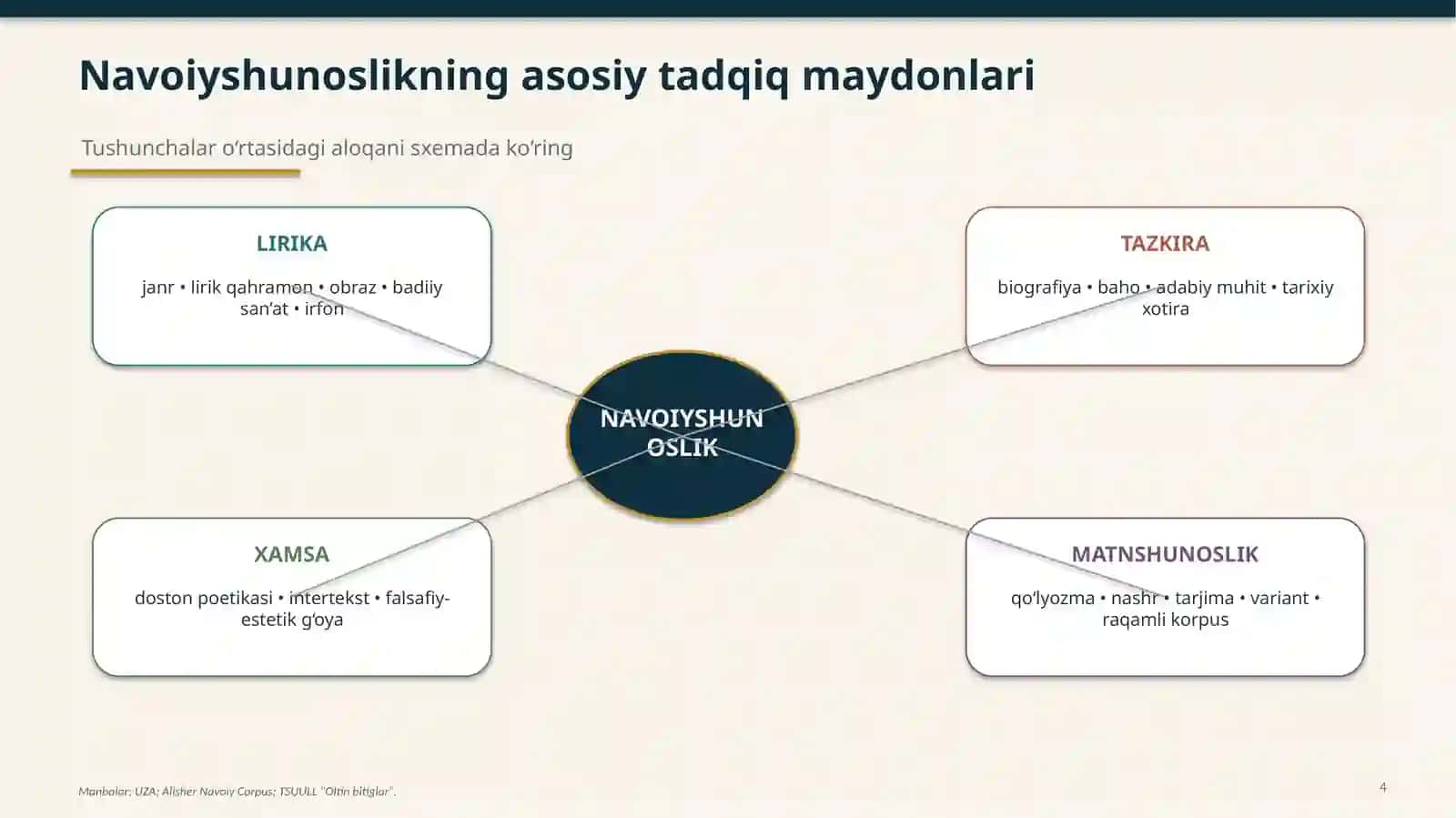 Navoiyshunoslikda lirik meros, tazkirachilik va xamsanavislikning tadqiq etilishi 4