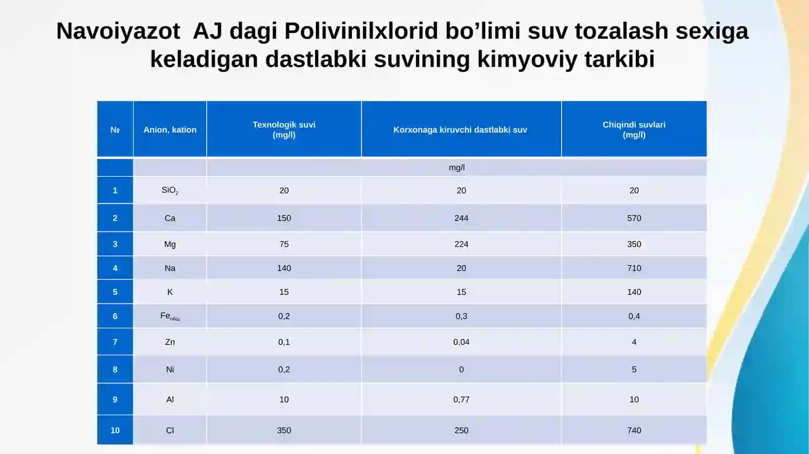 sanoatning tezkor rivojlanishi va suvni kop miqdorda ishlatilishi 4