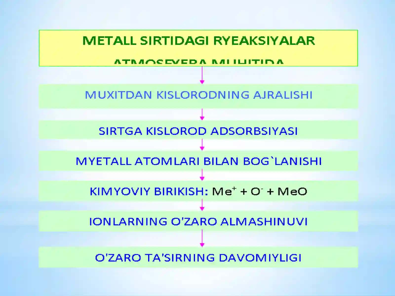 Metallarning gazli muhitdagi korroziyasi 4