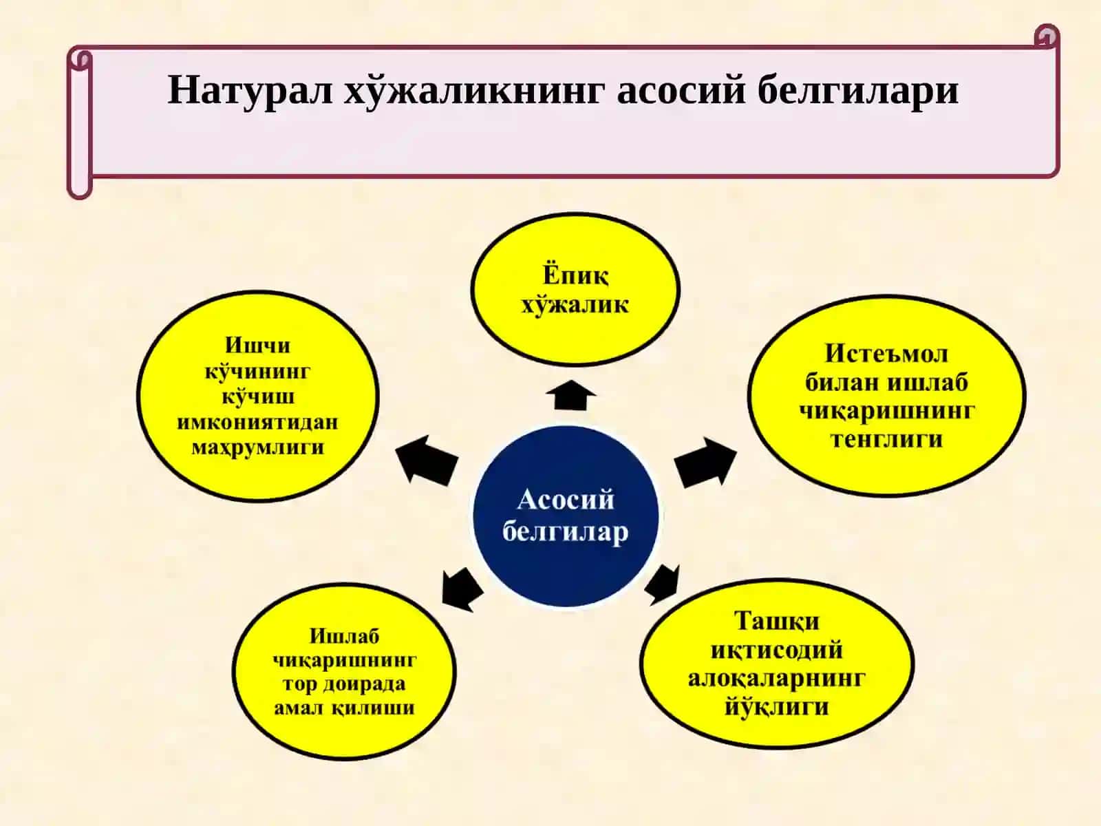 Натурал ишлаб чиқариш 4