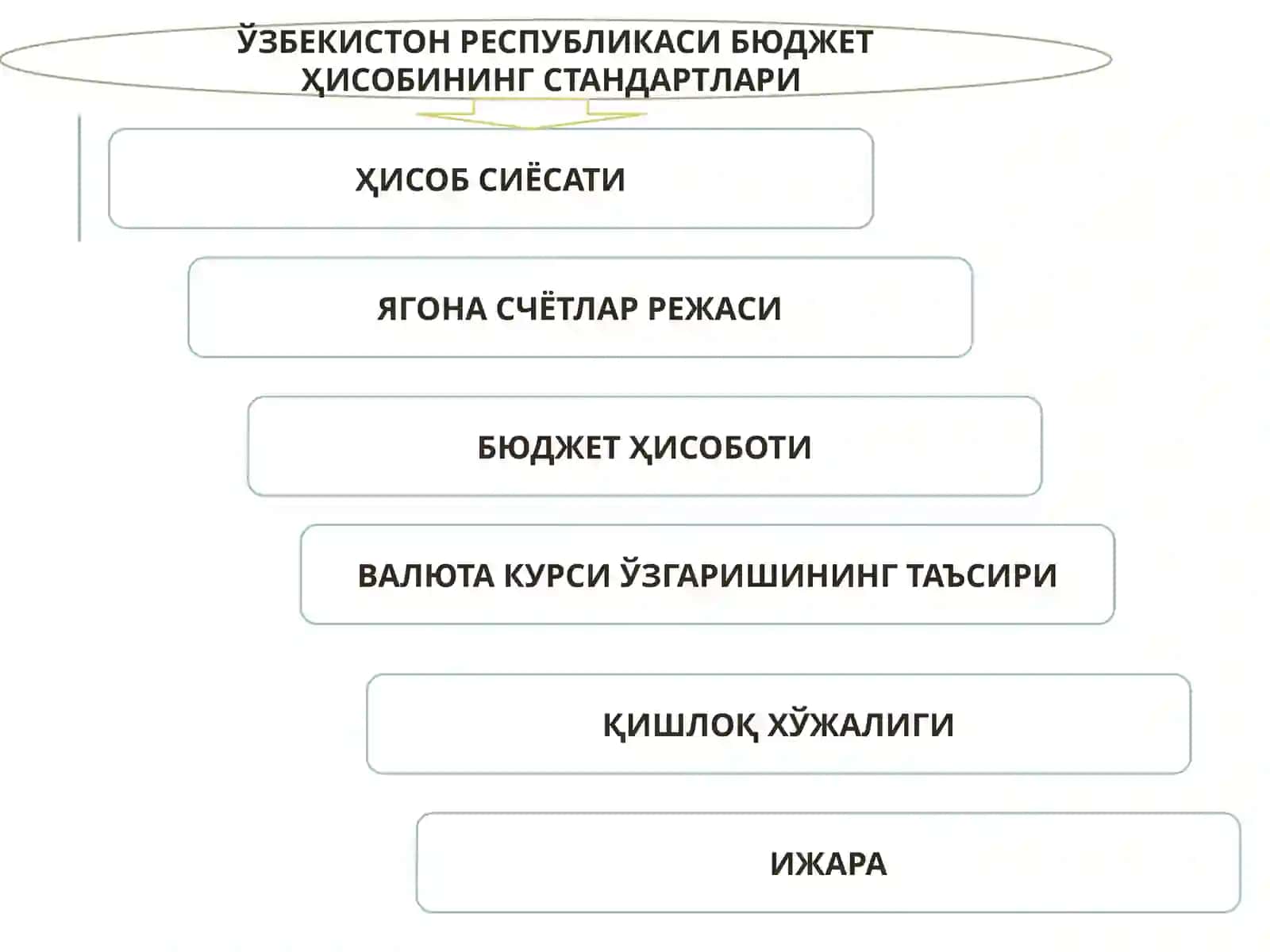 Бюджет ҳисоби стандартлари 4