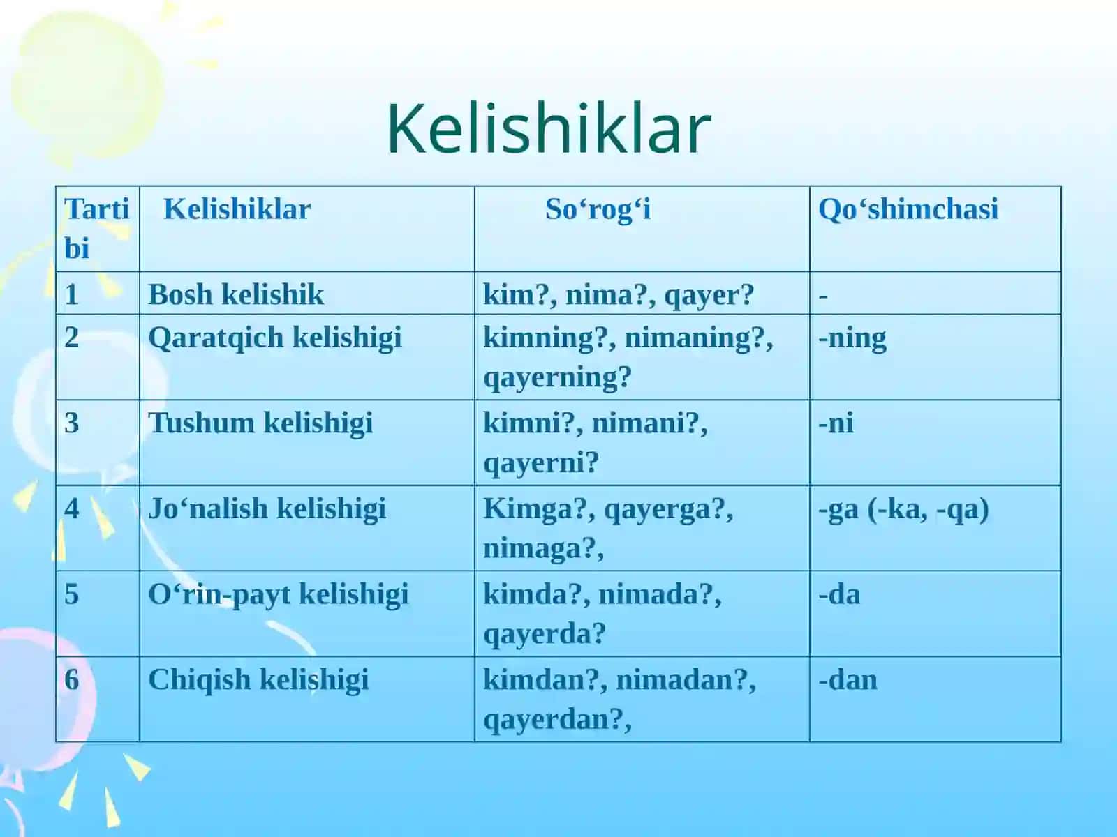 Otlarning kelishik qo‘shimchalari bilan qo‘llanishi 4