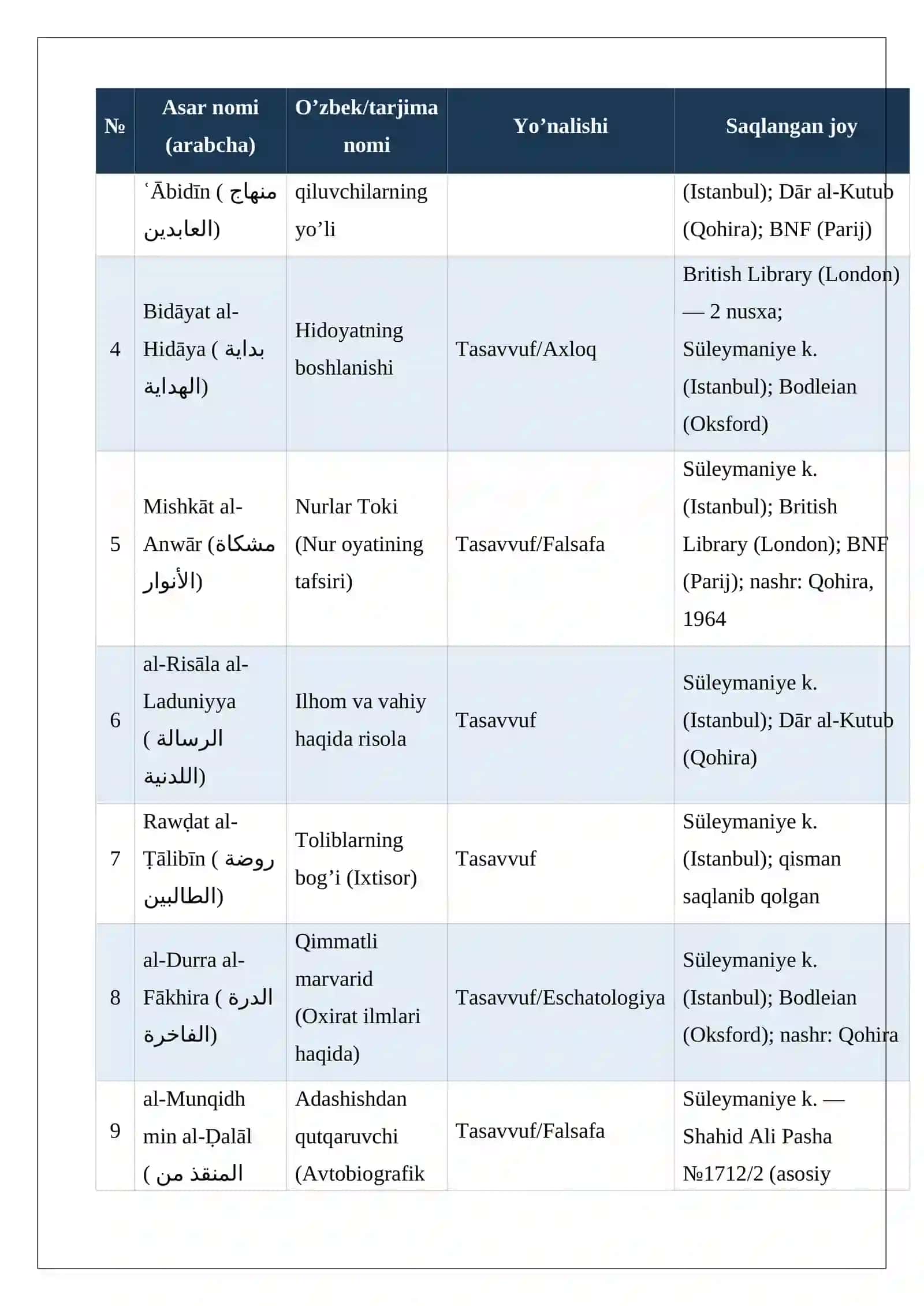 Muhammad al-G’azzoliy asarlari 4