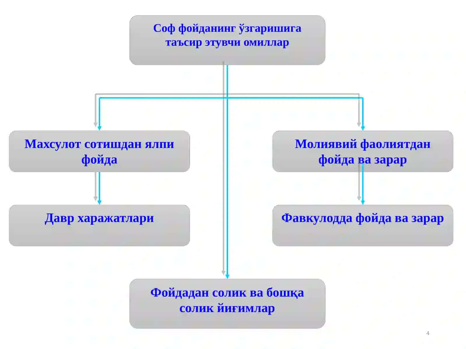 Молиявий натижаларнинг бухгалтерия ҳисоби 4