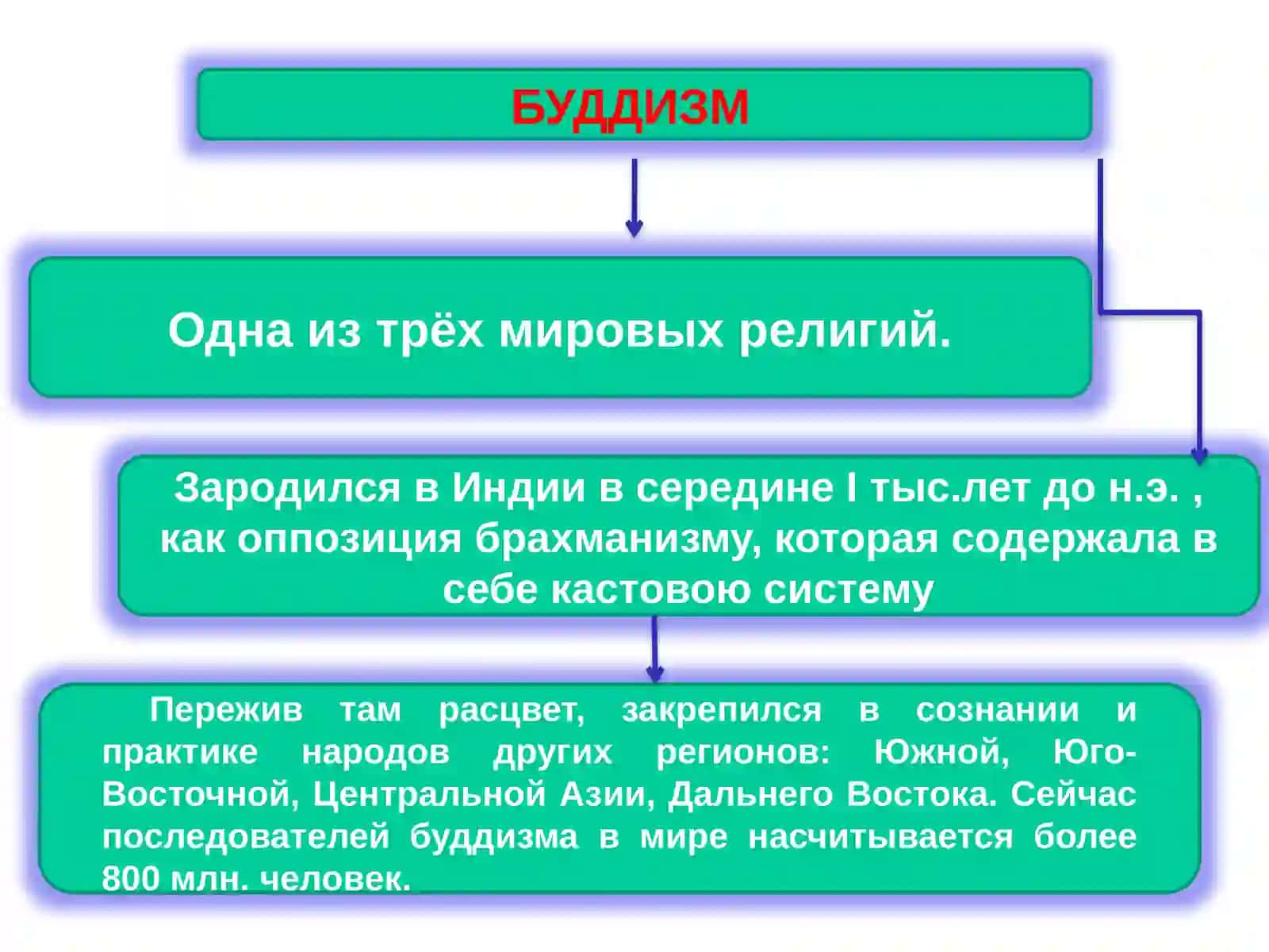 ИСТОРИЯ И ИДЕИ БУДДИЗМА 4