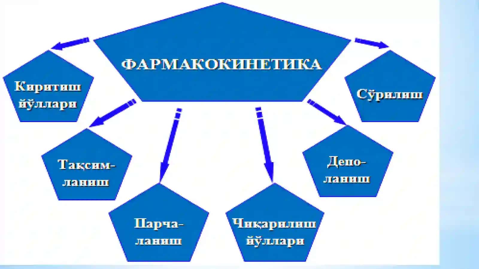 Умумий фармакология. Фармодинамика ва фармокинетика 4