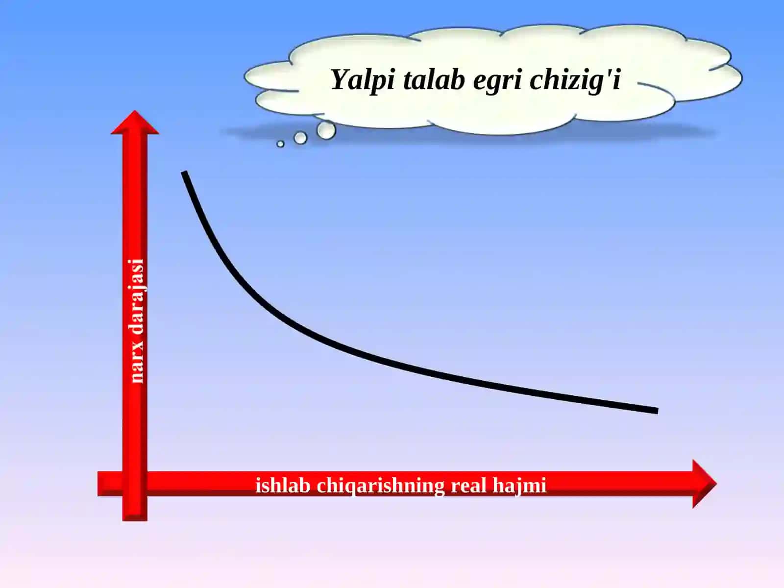 Yalpitalab va yalpi taklif 4