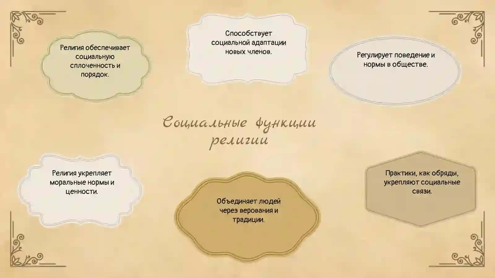 Функции религии в обществе мировоззренческая, регулятивная,  коммуникативная и компенсаторная 4