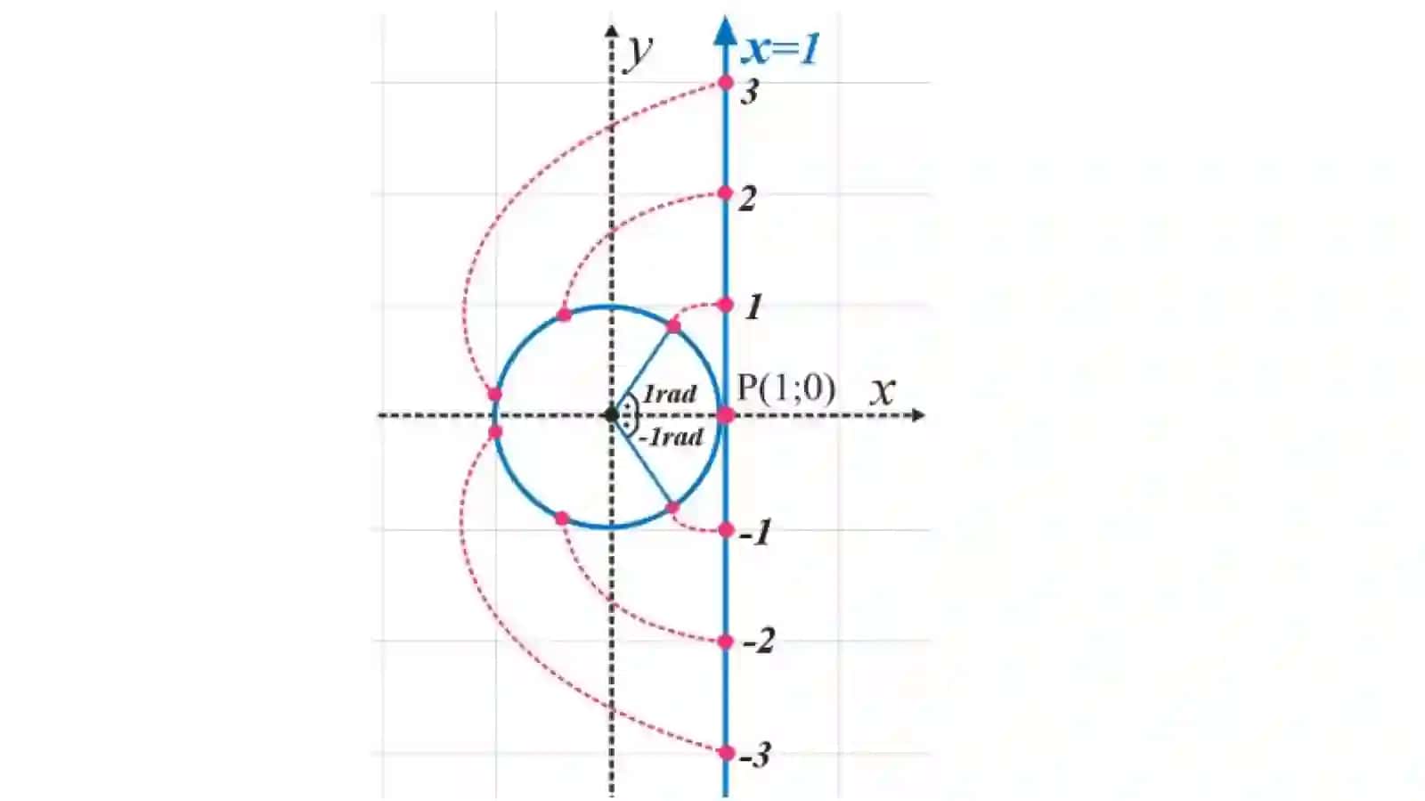 Trigonometriyaga kirish 4
